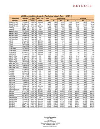 MCX Commodities Intra-day Technical Levels For - 16/10/12
 Commodity    Contract      Close      Intra Day    Pivot               Resistance                      Support
  Symbol      Expiry       15/10/12      Trend      Point        R1        R2           R3      S1        S2       S3
GOLDPTLDEL     31-Oct-12     3243.00    DOWN           3246       3260           3278    3310    3228       3214    3182
GOLDPTLDEL    31-Dec-12      3217.00     UP            3210       3232           3248    3286    3194       3172    3134
GOLDPTLDEL    30-Nov-12      3195.00    DOWN           3195       3204           3213    3231    3186       3177    3159
KAPAS          30-Apr-13      947.10     UP             942        956            966     990     932        918     894
KAPAS         30-Mar-13       923.60     UP             919        932            941     963     910        896     874
KAPASKHALI     30-Apr-13     1490.00    DOWN           1490       1490           1490    1490    1490       1490    1490
KAPASKHALI    30-Mar-13      1484.00    DOWN           1484       1484           1484    1484    1484       1484    1484
KAPASKHALI    28-Feb-13      1465.00     UP            1454       1481           1498    1541    1438       1411    1367
KAPASKHALI    31-Jan-13      1443.50     UP            1434       1461           1478    1522    1417       1390    1346
KAPASKHALI    31-Dec-12      1430.00     UP            1421       1450           1470    1519    1401       1372    1323
LEAD          31-Jan-13       113.05    DOWN            113        114            114     115     113        112     111
LEAD          31-Dec-12       112.50    DOWN            113        113            114     116     112        111     110
LEAD           31-Oct-12      112.10    DOWN            113        113            114     116     111        111     109
LEAD          30-Nov-12       112.30    DOWN            113        113            114     116     112        111     109
LEADMINI      31-Jan-13       112.60    DOWN            113        114            115     116     112        112     110
LEADMINI      30-Nov-12       112.30    DOWN            113        113            115     116     112        111     109
LEADMINI      31-Dec-12       112.50    DOWN            113        114            115     116     112        111     110
LEADMINI       31-Oct-12      112.10    DOWN            113        113            114     116     111        111     109
MENTHAOIL     31-Jan-13      1226.20     UP            1224       1237           1247    1270    1214       1201    1178
MENTHAOIL     31-Dec-12      1227.50     UP            1223       1240           1253    1282    1210       1193    1164
MENTHAOIL     30-Nov-12      1218.10     UP            1213       1231           1244    1275    1200       1182    1151
MENTHAOIL      31-Oct-12     1203.00     UP            1199       1218           1234    1268    1184       1165    1130
NATURALGAS    26-Dec-12       208.10    DOWN            209        212            215     221     206        203     197
NATURALGAS    27-Nov-12       201.00    DOWN            202        205            208     214     198        196     189
NATURALGAS     26-Oct-12      185.50    DOWN            187        190            194     202     182        179     172
NICKEL        31-Jan-13       930.40    DOWN            931        938            945     958     924        917     903
NICKEL        31-Dec-12       927.50     UP             926        934            941     957     919        910     895
NICKEL        30-Nov-12       919.70     UP             918        927            935     952     911        901     885
NICKEL         31-Oct-12      912.40     UP             911        920            928     945     903        894     877
NICKELM       31-Jan-13       931.80     UP             931        938            945     959     925        918     904
NICKELM       31-Dec-12       927.80     UP             926        935            942     958     919        909     893
NICKELM       30-Nov-12       920.10     UP             919        928            936     953     911        901     884
NICKELM        31-Oct-12      912.50     UP             911        920            928     945     903        894     877
POTATO         15-Oct-12      903.40     UP             848        896            888     928     856        808     768
POTATO        15-Mar-13       732.50    DOWN            733        735            737     742     730        728     724
POTATO         15-Apr-13      699.60     UP             697        703            706     715     694        688     679
POTATOTRWR     15-Oct-12      850.20    DOWN            865        870            889     913     846        841     817
SILVER        04-May-13     63252.00    DOWN          63501      63834          64415   65329   62920      62587   61673
SILVER        05-Mar-13     61700.00    DOWN          62033      62467          63233   64433   61267      60833   59633
SILVER        05-Dec-12     59959.00    DOWN          60294      60731          61502   62710   59523      59086   57878
SILVER1000    31-Dec-12     60725.00     UP           60725      61149          61574   62423   60300      59876   59027
SILVER1000    30-Nov-12     59922.00    DOWN          60224      60598          61274   62324   59548      59174   58124
SILVER1000     31-Oct-12    59506.00    DOWN          59945      60630          61754   63563   58821      58136   56327
SILVERM        30-Apr-13    63265.00    DOWN          63588      63977          64688   65788   62877      62488   61388
SILVERM       28-Feb-13     61724.00    DOWN          62044      62490          63257   64470   61277      60831   59618
SILVERM       30-Nov-12     59982.00    DOWN          60313      60770          61559   62805   59524      59067   57821




                                                 Keynote Capitals Ltd.
                                                       The Ruby,
                                                        9th Floor,
                                                  Senapati Bapat Marg,
                                            Dadar (W), Mumbai, India – 400028
                                               Tel: 30266000 / 22694322
                                               www.keynotecapitals.com
 