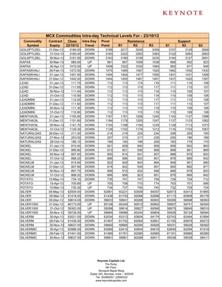 MCX Commodities Intra-day Technical Levels For - 23/10/12
 Commodity    Contract      Close      Intra Day    Pivot               Resistance                      Support
  Symbol      Expiry       22/10/12      Trend      Point        R1        R2           R3      S1        S2       S3
GOLDPTLDEL    31-Dec-12      3184.00    DOWN           3189       3217           3249    3309    3157       3129    3069
GOLDPTLDEL     31-Oct-12     3160.00    DOWN           3183       3222           3283    3383    3122       3083    2983
GOLDPTLDEL    30-Nov-12      3161.00    DOWN           3163       3180           3199    3235    3144       3127    3091
KAPAS         30-Mar-13       985.00     UP             981        997           1009    1038     968        952     923
KAPAS          30-Apr-13     1010.00     UP            1006       1022           1035    1064     993        977     948
KAPASKHALI    28-Feb-13      1472.50    DOWN           1475       1485           1497    1520    1462       1452    1430
KAPASKHALI    31-Jan-13      1451.00    DOWN           1454       1464           1477    1500    1441       1431    1408
KAPASKHALI    31-Dec-12      1442.00    DOWN           1444       1455           1467    1491    1431       1420    1397
LEAD          31-Jan-13       111.70    DOWN            112        113            114     116     111        110     108
LEAD          31-Dec-12       111.65    DOWN            112        113            115     117     111        110     107
LEAD          30-Nov-12       111.40    DOWN            112        113            115     118     110        109     107
LEAD           31-Oct-12      110.90    DOWN            112        113            115     118     110        109     106
LEADMINI      31-Jan-13       112.00    DOWN            112        113            115     117     111        110     108
LEADMINI      31-Dec-12       111.60    DOWN            112        113            115     117     111        110     107
LEADMINI      30-Nov-12       111.30    DOWN            112        113            115     119     110        109     106
LEADMINI       31-Oct-12      110.90    DOWN            112        113            115     118     110        109     106
MENTHAOIL     31-Jan-13      1155.90    DOWN           1167       1181           1206    1245    1142       1127    1088
MENTHAOIL     31-Dec-12      1151.60    DOWN           1164       1178           1205    1247    1137       1123    1082
MENTHAOIL     30-Nov-12      1141.70    DOWN           1154       1168           1194    1235    1128       1113    1073
MENTHAOIL      31-Oct-12     1129.30    DOWN           1139       1152           1176    1212    1116       1103    1067
NATURALGAS    26-Dec-12       211.30    DOWN            214        218            224     234     208        205     195
NATURALGAS    27-Nov-12       203.50    DOWN            207        210            217     228     200        196     186
NATURALGAS     26-Oct-12      186.10    DOWN            189        193            199     209     183        179     170
NICKEL        31-Jan-13       915.40    DOWN            921        928            940     959     909        902     883
NICKEL        31-Dec-12       906.80    DOWN            913        921            936     958     899        891     869
NICKEL        30-Nov-12       897.50    DOWN            905        914            931     957     888        879     853
NICKEL         31-Oct-12      888.20    DOWN            896        906            923     951     879        869     842
NICKELM       31-Jan-13       915.60    DOWN            922        929            943     964     908        901     880
NICKELM       31-Dec-12       907.90    DOWN            914        922            935     957     900        892     871
NICKELM       30-Nov-12       897.70    DOWN            906        915            932     958     889        879     853
NICKELM        31-Oct-12      888.20    DOWN            896        906            923     951     879        869     842
POTATO        15-May-13       734.10    DOWN            735        741            747     759     729        724     712
POTATO         15-Apr-13      705.80     UP             705        708            710     714     703        701     696
POTATO        15-Mar-13       735.30     UP             734        737            740     745     732        729     724
SILVER        04-May-13     62934.00    DOWN          62961      63221          63509   64057   62673      62413   61865
SILVER        05-Mar-13     61418.00    DOWN          61438      61743          62068   62698   61113      60808   60178
SILVER        05-Dec-12     59614.00    DOWN          59633      59941          60268   60903   59306      58998   58363
SILVER1000    31-Dec-12     60173.00     UP           60128      60344          60515   60902   59957      59741   59354
SILVER1000     31-Oct-12    59302.00     UP           59288      59614          59927   60566   58975      58649   58010
SILVER1000    30-Nov-12     59728.00     UP           59684      59986          60244   60804   59426      59124   58564
SILVERM        30-Apr-13    63021.00    DOWN          63034      63313          63604   64174   62743      62464   61894
SILVERM       28-Feb-13     61439.00    DOWN          61467      61752          62064   62661   61155      60870   60273
SILVERM       30-Nov-12     59637.00    DOWN          59660      59965          60294   60928   59331      59026   58392
SILVERMIC      30-Apr-13    62986.00    DOWN          63069      63415          63844   64619   62640      62294   61519
SILVERMIC     28-Feb-13     61441.00    DOWN          61480      61761          62080   62680   61161      60880   60280
SILVERMIC     30-Nov-12     59637.00    DOWN          59661      59961          60286   60911   59336      59036   58411




                                                 Keynote Capitals Ltd.
                                                       The Ruby,
                                                        9th Floor,
                                                  Senapati Bapat Marg,
                                            Dadar (W), Mumbai, India – 400028
                                               Tel: 30266000 / 22694322
                                               www.keynotecapitals.com
 