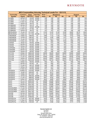 MCX Commodities Intra-day Technical Levels For - 23/11/12
 Commodity    Contract      Close      Intra Day    Pivot               Resistance                      Support
  Symbol      Expiry       22/11/12      Trend      Point        R1        R2           R3      S1        S2       S3
ALUMINI       28-Feb-13       109.00    DOWN            109         109           109     110     109        109     109
ALUMINI       31-Jan-13       108.10    DOWN            108         108           109     109     108        108     107
ALUMINI       31-Dec-12       107.50     UP             107         108           108     108     107        107     106
ALUMINI       30-Nov-12       106.75     UP             107         107           107     108     106        106     105
ALUMINIUM     28-Feb-13       109.10     UP             109         109           109     109     109        109     109
ALUMINIUM     31-Jan-13       108.20    DOWN            108         108           109     109     108        108     107
ALUMINIUM     31-Dec-12       107.50     UP             107         108           108     108     107        107     106
ALUMINIUM     30-Nov-12       106.75     UP             107         107           107     108     106        106     105
BRCRUDEOIL    15-Jan-13      6112.00     UP            6104        6123          6135    6166    6092       6073    6042
BRCRUDEOIL    13-Dec-12      6117.00    DOWN           6119        6137          6157    6195    6099       6081    6043
CARDAMOM      15-Mar-13      1098.00     UP            1089        1113          1129    1169    1073       1049    1008
CARDAMOM      15-Feb-13      1060.40     UP            1045        1078          1096    1147    1027        994     943
CARDAMOM      15-Jan-13      1022.60     UP            1010        1041          1060    1110     991        960     909
CARDAMOM      15-Dec-12       941.60     UP             927         960           978    1030     908        875     824
COPPER         30-Apr-13      436.05    DOWN            437         437           438     440     435        435     433
COPPER        28-Feb-13       432.25    DOWN            433         434           435     437     431        430     428
COPPER        30-Nov-12       426.60    DOWN            427         428           430     432     426        425     422
COPPERM        30-Apr-13      436.00    DOWN            436         437           438     440     435        435     433
COPPERM       28-Feb-13       432.25    DOWN            433         434           435     437     431        431     429
COPPERM       30-Nov-12       426.55    DOWN            427         428           430     432     426        425     422
COTTON        29-Mar-13     16600.00    DOWN          16600       16620         16640   16680   16580      16560   16520
COTTON        28-Feb-13     16400.00    DOWN          16417       16483         16567   16717   16333      16267   16117
COTTON        31-Jan-13     16280.00    DOWN          16290       16350         16420   16550   16220      16160   16030
COTTON        30-Nov-12     16190.00    DOWN          16203       16267         16343   16483   16127      16063   15923
COTTON        31-Dec-12     16230.00    DOWN          16237       16313         16397   16557   16153      16077   15917
CPO           30-Mar-13       459.50    DOWN            460         461           462     464     459        458     456
CPO           28-Feb-13       453.40     UP             453         455           457     460     451        449     446
CPO           31-Jan-13       445.10    DOWN            446         448           450     455     443        441     437
CPO           30-Nov-12       434.60    DOWN            436         437           440     444     433        431     427
CPO           31-Dec-12       440.50    DOWN            441         443           445     450     439        437     433
CRUDEOIL      20-May-13      5104.00    DOWN           5104        5114          5123    5142    5095       5085    5066
CRUDEOIL       19-Apr-13     5059.00     UP            5058        5071          5083    5108    5046       5033    5008
CRUDEOIL      19-Mar-13      5015.00     UP            5014        5029          5044    5074    4999       4984    4954
CRUDEOIL      19-Feb-13      4950.00    DOWN           4955        4967          4983    5011    4939       4927    4899
CRUDEOIL      21-Jan-13      4898.00    DOWN           4901        4916          4934    4967    4883       4868    4835
CRUDEOIL      18-Dec-12      4838.00    DOWN           4842        4856          4875    4908    4823       4809    4776
GOLD          05-Jun-13     32903.00     UP           32899       32928         32953   33007   32874      32845   32791
GOLD           05-Apr-13    32576.00     UP           32568       32596         32616   32664   32548      32520   32472
GOLD          05-Feb-13     32231.00     UP           32220       32258         32284   32348   32194      32156   32092
GOLD          05-Dec-12     31849.00     UP           31837       31880         31911   31985   31806      31763   31689
GOLDGUINEA    31-Jan-13     25799.00     UP           25793       25815         25832   25871   25776      25754   25715
GOLDGUINEA    31-Dec-12     25575.00     UP           25567       25593         25611   25655   25549      25523   25479
GOLDGUINEA    30-Nov-12     25421.00     UP           25390       25461         25500   25610   25351      25280   25170
GOLDM         05-Feb-13     32240.00     UP           32229       32266         32291   32353   32204      32167   32105
GOLDM         05-Jan-13     32041.00     UP           32034       32072         32104   32174   32002      31964   31894
GOLDM         05-Dec-12     31858.00     UP           31843       31895         31933   32023   31805      31753   31663
GOLDPETAL     31-Jan-13      3231.00    DOWN           3232        3235          3238    3244    3229       3226    3220
GOLDPETAL     31-Dec-12      3206.00    DOWN           3207        3210          3214    3221    3203       3200    3193
GOLDPETAL     30-Nov-12      3184.00     UP            3181        3188          3192    3203    3177       3170    3159




                                                 Keynote Capitals Ltd.
                                                       The Ruby,
                                                        9th Floor,
                                                  Senapati Bapat Marg,
                                            Dadar (W), Mumbai, India – 400028
                                               Tel: 30266000 / 22694322
                                               www.keynotecapitals.com
 