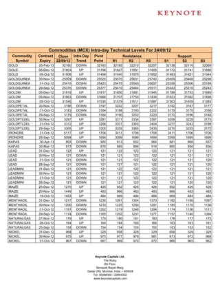 Commodities (MCX) Intra-day Technical Levels For 24/09/12
 Commodity   Contract  Close Intra Day       Pivot                 Resistance                   Support
  Symbol      Expiry  22/09/12 Trend         Point         R1         R2        R3      S1        S2       S3
GOLD         05-Feb-13    32160   DOWN         32163       32185       32210    32257   32138      32116   32069
GOLD         05-Dec-12    31803    UP          31796       31827       31851    31906   31772      31741   31686
GOLD         05-Oct-12    31506    UP          31498       31540       31575    31652   31463      31421   31344
GOLDGUINEA   30-Nov-12    25509   DOWN         25520       25570       25631    25742   25459      25409   25298
GOLDGUINEA   31-Oct-12    25410   DOWN         25423       25475       25540    25657   25358      25306   25189
GOLDGUINEA   29-Sep-12    25376   DOWN         25377       25410       25444    25511   25343      25310   25243
GOLDM        05-Dec-12    31818    UP          31817       31850       31881    31945   31786      31753   31689
GOLDM        05-Nov-12    31663   DOWN         31666       31707       31750    31834   31623      31582   31498
GOLDM        05-Oct-12    31546    UP          31535       31579       31611    31687   31503      31459   31383
GOLDPETAL    30-Nov-12     3196   DOWN          3197        3202        3207     3217    3192       3187    3177
GOLDPETAL    31-Oct-12     3183   DOWN          3184        3188        3193     3202    3179       3175    3166
GOLDPETAL    29-Sep-12     3179   DOWN          3184        3190        3202     3220    3172       3166    3148
GOLDPTLDEL   30-Nov-12     3287    UP           3281        3311        3334     3387    3258       3228    3175
GOLDPTLDEL   31-Oct-12     3312    UP           3296        3331        3350     3404    3277       3242    3188
GOLDPTLDEL   29-Sep-12     3305    UP           3300        3335        3365     3430    3270       3235    3170
IRONORE      31-Oct-12     5117    UP           1706        3411        1706     1706    3411       1706    1706
IRONORE      28-Sep-12     5098    UP           1699        3399        1699     1699    3399       1699    1699
KAPAS         30-Apr-13     893   DOWN           900         913         932      964     881        868     837
KAPAS        30-Mar-13      873   DOWN           876         885         896      916     865        856     836
LEAD         31-Dec-12      122    UP            121         122         122      122     121        121     121
LEAD         30-Nov-12      121   DOWN           121         121         122      122     121        121     121
LEAD         31-Oct-12      121   DOWN           121         121         122      122     121        121     120
LEAD         28-Sep-12      121   DOWN           121         121         121      122     121        121     120
LEADMINI     31-Dec-12      121   DOWN           121         122         122      122     121        121     121
LEADMINI     30-Nov-12      121   DOWN           121         121         122      122     121        121     120
LEADMINI     31-Oct-12      121   DOWN           121         121         122      122     121        121     120
LEADMINI     28-Sep-12      121   DOWN           121         121         122      122     121        120     120
MAIZE        20-Dec-12     1279    UP            426         852         426      426     852        426     426
MAIZE        20-Nov-12     1449    UP            483         966         483      483     966        483     483
MAIZE        19-Oct-12     1453    UP            484         969         484      484     969        484     484
MENTHAOIL    31-Dec-12     1217   DOWN          1235        1261        1304     1373    1192       1166    1097
MENTHAOIL    30-Nov-12     1200   DOWN          1210        1225        1250     1291    1185       1170    1130
MENTHAOIL    31-Oct-12     1191   DOWN          1202        1219        1248     1294    1174       1156    1111
MENTHAOIL    29-Sep-12     1174   DOWN          1185        1202        1231     1277    1157       1140    1094
NATURALGAS   27-Nov-12      179    UP            179         180         181      183     178        177     175
NATURALGAS   26-Oct-12      164    UP            164         164         165      166     163        163     161
NATURALGAS   25-Sep-12      154   DOWN           154         154         155      155     153        153     152
NICKEL       31-Dec-12      988    UP            329         658         329      329     658        329     329
NICKEL       30-Nov-12      975    UP            975         977         978      981     973        972     968
NICKEL       31-Oct-12      967   DOWN           967         969         970      972     966        965     962



                                              Keynote Capitals Ltd.
                                                     The Ruby,
                                                     9th Floor,
                                               Senapati Bapat Marg,
                                         Dadar (W), Mumbai, India – 400028
                                            Tel: 30266000 / 22694322
                                             www.keynotecapitals.com
 