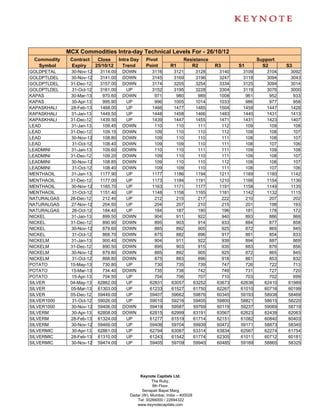 MCX Commodities Intra-day Technical Levels For - 26/10/12
 Commodity    Contract      Close      Intra Day    Pivot               Resistance                      Support
  Symbol      Expiry       25/10/12      Trend      Point        R1        R2           R3      S1        S2       S3
GOLDPETAL     30-Nov-12      3114.00    DOWN           3116       3121           3128    3140    3109       3104    3092
GOLDPTLDEL    30-Nov-12      3141.00    DOWN           3145       3169           3196    3247    3118       3094    3043
GOLDPTLDEL    31-Dec-12      3157.00    DOWN           3174       3205           3254    3334    3125       3094    3014
GOLDPTLDEL     31-Oct-12     3161.00     UP            3152       3195           3228    3304    3119       3076    3000
KAPAS         30-Mar-13       970.60    DOWN            971        980            989    1008     961        952     933
KAPAS          30-Apr-13      995.90     UP             996       1005           1014    1033     986        977     958
KAPASKHALI    28-Feb-13      1468.00     UP            1466       1477           1485    1504    1458       1447    1428
KAPASKHALI    31-Jan-13      1449.50     UP            1448       1458           1466    1483    1440       1431    1413
KAPASKHALI    31-Dec-12      1439.50     UP            1439       1447           1455    1471    1431       1423    1407
LEAD          31-Jan-13       109.45    DOWN            110        110            111     112     109        109     108
LEAD          31-Dec-12       109.15    DOWN            109        110            110     112     109        108     107
LEAD          30-Nov-12       108.80    DOWN            109        110            110     111     108        108     107
LEAD           31-Oct-12      108.40    DOWN            109        109            110     111     108        107     106
LEADMINI      31-Jan-13       109.60    DOWN            110        110            111     111     109        109     108
LEADMINI      31-Dec-12       109.20    DOWN            109        110            110     111     109        108     107
LEADMINI      30-Nov-12       108.85    DOWN            109        110            110     112     108        108     107
LEADMINI       31-Oct-12      108.40    DOWN            109        109            110     111     108        107     106
MENTHAOIL     31-Jan-13      1177.90     UP            1177       1186           1194    1211    1169       1160    1142
MENTHAOIL     31-Dec-12      1177.00     UP            1173       1184           1191    1210    1166       1154    1136
MENTHAOIL     30-Nov-12      1165.70     UP            1163       1171           1177    1191    1158       1149    1135
MENTHAOIL      31-Oct-12     1151.40     UP            1148       1158           1165    1181    1142       1132    1115
NATURALGAS    26-Dec-12       212.40     UP             212        215            217     222     210        207     202
NATURALGAS    27-Nov-12       204.50     UP             204        207            210     215     201        198     193
NATURALGAS     26-Oct-12      184.40     UP             184        187            190     196     181        178     172
NICKEL        31-Jan-13       899.50    DOWN            904        911            922     940     893        886     868
NICKEL        31-Dec-12       890.90    DOWN            895        903            914     933     884        877     858
NICKEL        30-Nov-12       879.60    DOWN            885        892            905     925     872        865     845
NICKEL         31-Oct-12      868.70    DOWN            875        882            896     917     861        854     833
NICKELM       31-Jan-13       900.40    DOWN            904        911            922     939     894        887     869
NICKELM       31-Dec-12       890.50    DOWN            895        903            915     935     883        876     856
NICKELM       30-Nov-12       879.80    DOWN            885        892            905     925     872        865     845
NICKELM        31-Oct-12      868.80    DOWN            875        883            896     918     861        853     832
POTATO        15-May-13       730.80     UP             730        735            739     747     726        722     713
POTATO        15-Mar-13       734.40    DOWN            735        738            742     749     731        727     720
POTATO         15-Apr-13      704.50     UP             704        706            707     710     703        702     699
SILVER        04-May-13     62862.00     UP           62831      63057          63252   63673   62636      62410   61989
SILVER        05-Mar-13     61303.00     UP           61233      61527          61750   62267   61010      60716   60199
SILVER        05-Dec-12     59449.00     UP           59407      59662          59876   60345   59193      58938   58469
SILVER1000     31-Oct-12    59026.00     UP           59010      59216          59405   59800   58821      58615   58220
SILVER1000    30-Nov-12     59406.00    DOWN          59419      59587          59769   60119   59237      59069   58719
SILVERM        30-Apr-13    62808.00    DOWN          62815      62999          63191   63567   62623      62439   62063
SILVERM       28-Feb-13     61324.00     UP           61277      61519          61714   62151   61082      60840   60403
SILVERM       30-Nov-12     59469.00     UP           59406      59704          59939   60472   59171      58873   58340
SILVERMIC      30-Apr-13    62861.00     UP           62794      63087          63314   63834   62567      62274   61754
SILVERMIC     28-Feb-13     61310.00     UP           61243      61542          61774   62305   61011      60712   60181
SILVERMIC     30-Nov-12     59474.00     UP           59405      59709          59945   60485   59169      58865   58325




                                                 Keynote Capitals Ltd.
                                                       The Ruby,
                                                        9th Floor,
                                                  Senapati Bapat Marg,
                                            Dadar (W), Mumbai, India – 400028
                                               Tel: 30266000 / 22694322
                                               www.keynotecapitals.com
 