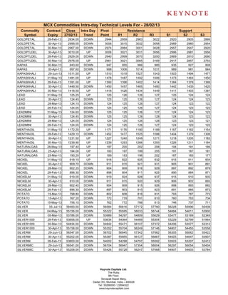 MCX Commodities Intra-day Technical Levels For - 28/02/13
 Commodity    Contract       Close      Intra Day    Pivot                 Resistance                     Support
  Symbol      Expiry        27/02/13      Trend      Point        R1          R2          R3      S1        S2       S3
GOLDPETAL     28-Feb-13       2934.00    DOWN           2944        2959           2983    3022    2920       2905    2866
GOLDPETAL     30-Apr-13       2999.00    DOWN           3006        3015           3032    3058    2989       2980    2954
GOLDPETAL     30-Mar-13       2967.00    DOWN           2974        2984           3001    3028    2957       2947    2920
GOLDPTLDEL    30-Apr-13       3010.00     UP            3006        3021           3031    3056    2996       2981    2956
GOLDPTLDEL    28-Feb-13       2929.00    DOWN           2940        2999           3070    3200    2869       2810    2680
GOLDPTLDEL    30-Mar-13       2978.00     UP            2961        3021           3065    3169    2917       2857    2753
KAPAS         30-Mar-13        943.60    DOWN            947         955            966     985     935        927     908
KAPAS         30-Apr-13        997.60    DOWN            998        1006           1014    1031     989        981     964
KAPASKHALI     29-Jun-13      1511.50     UP            1510        1519           1527    1543    1503       1494    1477
KAPASKHALI    31-May-13       1481.00     UP            1478        1487           1492    1506    1473       1464    1450
KAPASKHALI    28-Feb-13       1391.00     UP            1390        1396           1402    1414    1384       1378    1366
KAPASKHALI    30-Apr-13       1449.50    DOWN           1450        1457           1465    1480    1442       1435    1420
KAPASKHALI    30-Mar-13       1418.50     UP            1418        1426           1434    1449    1411       1403    1387
LEAD          31-May-13        125.25     UP             125         126            126     127     125        124     124
LEAD          30-Apr-13        124.45    DOWN            125         125            126     127     124        124     123
LEAD          28-Mar-13        124.15    DOWN            124         125            126     127     124        123     122
LEAD          28-Feb-13        124.05    DOWN            124         125            126     127     124        123     122
LEADMINI      31-May-13        124.65    DOWN            125         125            126     127     124        124     123
LEADMINI      30-Apr-13        124.45    DOWN            125         125            126     128     124        123     122
LEADMINI      28-Mar-13        124.05    DOWN            124         125            126     128     123        123     121
LEADMINI      28-Feb-13        124.05    DOWN            124         125            126     127     124        123     122
MENTHAOIL     31-May-13       1172.20     UP            1171        1176        1180       1189    1167       1162    1154
MENTHAOIL     28-Feb-13       1429.10    DOWN           1452        1477        1525       1598    1404       1379    1306
MENTHAOIL     30-Apr-13       1231.50     UP            1227        1240        1249       1271    1218       1205    1183
MENTHAOIL     30-Mar-13       1239.90     UP            1239        1253        1266       1293    1226       1211    1184
NATURALGAS    28-May-13        197.40     UP             197         200         202        208     194        191     186
NATURALGAS    25-Apr-13        194.00     UP             193         197         199        205     191        187     181
NATURALGAS    25-Mar-13        190.20     UP             189         193         196        202     187        183     177
NICKEL        31-May-13        918.10     UP             918         922         925        932     915        911     904
NICKEL        30-Apr-13        909.70    DOWN            911         915         921        931     905        901     891
NICKEL        28-Mar-13        902.20    DOWN            904         909         916        929     897        892     879
NICKEL        28-Feb-13        896.30    DOWN            898         904         911        925     890        884     871
NICKELM       31-May-13        919.00    DOWN            919         924         928        937     915        910     902
NICKELM       30-Apr-13        910.00    DOWN            911         915         920        929     906        902     893
NICKELM       28-Mar-13        902.40    DOWN            904         909         915        926     898        893     882
NICKELM       28-Feb-13        896.30    DOWN            897         903         910        923     891        885     872
POTATO        15-Mar-13        798.80    DOWN            802         808         816        831     793        787     772
POTATO        15-Apr-13        767.20    DOWN            772         779         791        810     760        753     734
POTATO        15-May-13        756.10    DOWN            762         772         788        813     746        737     711
SILVER          05-Jul-13    56460.00    DOWN          56584       56816       57172      57760   56228      55996   55408
SILVER        04-May-13      55156.00    DOWN          55322       55595       56033      56744   54884      54611   53900
SILVER        05-Mar-13      53786.00    DOWN          53989       54297       54809      55629   53477      53169   52349
SILVER1000    28-Feb-13      53658.00     UP           53634       54064       54469      55304   53229      52799   51964
SILVER1000    30-Mar-13      54834.00    DOWN          54842       55471       56107      57372   54206      53577   52312
SILVER1000    30-Apr-13      55158.00    DOWN          55352       55704       56249      57146   54807      54455   53558
SILVERM        29-Jun-13     56547.00    DOWN          56702       56945       57342      57982   56305      56062   55422
SILVERM       30-Apr-13      55202.00    DOWN          55387       55665       56127      56867   54925      54647   53907
SILVERM       28-Feb-13      53800.00    DOWN          54002       54298       54797      55592   53503      53207   52412
SILVERMIC      29-Jun-13     56541.00    DOWN          56704       56947       57354      58004   56297      56054   55404
SILVERMIC     30-Apr-13      55208.00    DOWN          55426       55728       56247      57068   54907      54605   53784




                                                    Keynote Capitals Ltd.
                                                           The Ruby,
                                                           9th Floor,
                                                     Senapati Bapat Marg,
                                               Dadar (W), Mumbai, India – 400028
                                                  Tel: 30266000 / 22694322
                                                   www.keynotecapitals.com
 