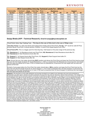 MCX Commodities Intra-day Technical Levels For - 28/02/13
  Commodity             Contract        Close        Intra Day        Pivot                  Resistance                                 Support
   Symbol               Expiry         27/02/13        Trend          Point         R1          R2             R3            S1           S2             S3
SILVERMIC                28-Feb-13       53802.00      DOWN             54004        54298        54793         55582         53509         53215          52426
STEELRPR                 20-May-13       31110.00      DOWN             31223        31447        31783         32343         30887         30663          30103
STEELRPR                 20-Mar-13       30260.00      DOWN             30383        30617        30973         31563         30027         29793          29203
STEELRPR                 18-Apr-13       30680.00      DOWN             30820        31140        31600         32380         30360         30040          29260
ZINC                     31-May-13         113.40      DOWN               114          115          116           117           113           112            111
ZINC                     30-Apr-13         112.60      DOWN               113          114          115           117           112           111            109
ZINC                     28-Mar-13         111.85      DOWN               113          113          115           117           111           110            108
ZINC                     28-Feb-13         111.80      DOWN               112          113          115           117           111           110            108
ZINCMINI                 31-May-13         113.25      DOWN               114          114          116           118           113           112            110
ZINCMINI                 30-Apr-13         112.60      DOWN               113          114          116           118           112           111            109
ZINCMINI                 28-Mar-13         111.90      DOWN               113          113          115           117           111           110            108
ZINCMINI                 28-Feb-13         111.85      DOWN               112          113          115           117           111           110            108



Sanjay Bhatia (AVP – Technical Research), Email Id sanjay@keynotecapitals.net

 Pivot Point: Intra- Day Trading Tool. - The key to the use of this tool is the use of Stop Loss

 Intra Day Trend: It is valid only till the point where Price trades above Pivot Point. For Eg. “UP” would be valid till Price
remains above Pivot Point. It would become “DOWN” in event Price trades below Pivot Point.

 Pivot Point (PP): This is a trigger point for Intra Day Buy / Sell based on the price range of the previous day.

 R1: Resistance 1: 1st Resistance level over Pivot Point, R2: Resistance 2: Next Resistance level after R1.
 R3: Resistance 3: Next Resistance level after R2.

 S1: Support 1: 1st Support level after Pivot Point, S2: Support 2: Next Support level after S1.
 S3: Support 3: Next Support level after S2.

Note: As per this tool, the trader should take BUY position just above the Pivot Point and keep the Pivot Point level as stop
loss and the first target would be R1 level (Resistance 1). If R1 is crossed then R2 (Resistance 2) becomes the next target
with the stop loss placed at R1 level. If R2 is crossed then R3 (Resistance 3) becomes the next target with the stop loss
placed at R2 level.

Similarly if price goes below the Pivot Point the trader should take a SELL position and keep the Pivot Point level as the
stop loss and the first target would be S1 level (Support 1). If S1 level is breached then S2 level (Support 2) becomes the
next target with the stop loss placed at S1 level. If S2 level is breached then S3 level (Support 3) becomes the next target
with the stop loss placed at S2 level.
Disclaimer: This document is not for public distribution and has been furnished to you solely for your information and must not be reproduced or
redistributed to any other person. Persons into whose possession this document may come are required to observe these restrictions. This material is for
the personal information of the authorized recipient, and we are not soliciting any action based upon it. This report is not to be construed as an offer to sell
or the solicitation of an offer to buy any security in any jurisdiction where such an offer or solicitation would be illegal. It is for the general information of
clients of Keynote Capitals Ltd. It does not constitute a personal recommendation or take into account the particular investment objectives, financial
situations, or needs of individual clients. We have reviewed the report, and in so far as it includes current or historical information, it is believed to be
reliable though its accuracy or completeness cannot be guaranteed. Neither Keynote Capitals Ltd., nor any person connected with it, accepts any liability
arising from the use of this document. The recipients of this material should rely on their own investigations and take their own professional advice. Price
and value of the investments referred to in this material may go up or down. Past performance is not a guide for future performance. Certain transactions -
including those involving futures, options and other derivatives as well as non-investment grade securities - involve substantial risk and are not suitable for
all investors. Reports based on technical analysis centers on studying charts of a stock’s price movement and trading volume, as opposed to focusing on
a company’s fundamentals and as such, may not match with a report on a company’s fundamentals. Opinions expressed are our current opinions as of
the date appearing on this material only. While we endeavor to update on a reasonable basis the information discussed in this material, there may be
regulatory, compliance, or other reasons that prevent us from doing so. Prospective investors and others are cautioned that any forward-looking
statements are not predictions and may be subject to change without notice. Our proprietary trading and investment businesses may make investment
decisions that are inconsistent with the recommendations expressed herein. We and our affiliates, officers, directors, and employees world wide may: (a)
from time to time, have long or short positions in, and buy or sell the securities thereof, of company (ies) mentioned herein or (b) be engaged in any other
transaction involving such securities and earn brokerage or other compensation or act as a market maker in the financial instruments of the company (ies)
discussed herein or act as advisor or lender / borrower to such company (ies) or have other potential conflict of interest with respect to any
recommendation and related information and opinions. The analyst for this report certifies that all of the views expressed in this report accurately reflect
his or her personal views about the subject company or companies and its or their securities, and no part of his or her compensation was, is or will be,
directly or indirectly related to specific recommendations or views expressed in this report. No part of this material may be duplicated in any form and/or
redistributed without Keynote Capitals Ltd’s., prior written consent.




                                                                    Keynote Capitals Ltd.
                                                                           The Ruby,
                                                                           9th Floor,
                                                                     Senapati Bapat Marg,
                                                               Dadar (W), Mumbai, India – 400028
                                                                  Tel: 30266000 / 22694322
                                                                   www.keynotecapitals.com
 