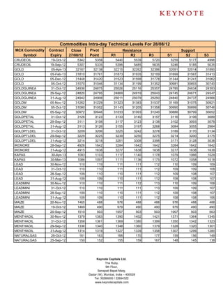 Commodities Intra-day Technical Levels For 28/08/12
MCX Commodity   Contract      Close     Pivot                   Resistance                    Support
   Symbol        Expiry      27/08/12   Point          R1           R2        R3      S1        S2       S3
CRUDEOIL        19-Oct-12        5342       5358          5440         5539    5720    5259       5177    4996
CRUDEOIL        19-Sep-12        5307       5335          5396         5485    5635    5246       5185    5035
GOLD             05-Apr-13      32167      32138         32215        32262   32386   32091      32014   31890
GOLD            05-Feb-13       31810      31761         31873        31935   32109   31699      31587   31413
GOLD            05-Dec-12       31448      31420         31523        31599   31778   31344      31241   31062
GOLD            05-Oct-12       31070      31046         31134        31199   31352   30981      30893   30740
GOLDGUINEA      31-Oct-12       24936      24875         25026        25116   25357   24785      24634   24393
GOLDGUINEA      29-Sep-12       24820      24795         24869        24919   25043   24745      24671   24547
GOLDGUINEA      31-Aug-12       24942      24908         25011        25079   25250   24840      24737   24566
GOLDM           05-Nov-12       31262      31229         31323        31383   31537   31169      31075   30921
GOLDM           05-Oct-12       31080      31052         31143        31205   31358   30990      30899   30746
GOLDM           05-Sep-12       30972      30946         31033        31093   31240   30886      30799   30652
GOLDPETAL       31-Oct-12        3126       3123          3133         3140    3157    3116       3106    3089
GOLDPETAL       29-Sep-12        3111       3108          3117         3123    3138    3102       3093    3078
GOLDPETAL       31-Aug-12        3113       3126          3155         3197    3268    3084       3055    2984
GOLDPTLDEL      31-Oct-12        3209       3206          3225         3242    3278    3189       3170    3134
GOLDPTLDEL      29-Sep-12        3229       3225          3239         3250    3275    3214       3200    3175
GOLDPTLDEL      31-Aug-12        3214       3218          3261         3308    3398    3171       3128    3038
IRONORE         28-Sep-12        4926       1642          3284         1642    1642    3284       1642    1642
IRONORE         31-Aug-12        4915       1638          3277         1638    1638    3277       1638    1638
KAPAS            30-Apr-13       1093       1103          1117         1140    1178    1079       1066    1029
KAPAS           30-Mar-13        1086       1097          1111         1136    1175    1072       1058    1018
LEAD            30-Nov-12         110        110           111          111     112     110        109     109
LEAD            31-Oct-12         110        110           111          111     112     109        109     108
LEAD            28-Sep-12         109        110           110          111     112     109        108     107
LEAD            31-Aug-12         109        109           110          111     112     108        108     107
LEADMINI        30-Nov-12         110        110           111          112     113     110        109     108
LEADMINI        31-Oct-12         110        110           111          111     113     109        109     107
LEADMINI        28-Sep-12         109        110           110          111     112     109        108     107
LEADMINI        31-Aug-12         109        109           110          111     112     108        108     106
MAIZE           20-Nov-12        1465        488           976          488     488     976        488     488
MAIZE           19-Oct-12        1469        490           979          490     490     979        490     490
MAIZE           20-Sep-12        1510        503          1007          503     503    1007        503     503
MENTHAOIL       30-Nov-12        1379       1383          1390         1402    1421    1371       1364    1345
MENTHAOIL       31-Oct-12        1358       1361          1369         1380    1399    1350       1342    1323
MENTHAOIL       29-Sep-12        1336       1340          1348         1360    1379    1328       1320    1301
MENTHAOIL       31-Aug-12        1314       1319          1327         1339    1358    1307       1299    1280
NATURALGAS      26-Oct-12         161        163           166          170     177     159        156     149
NATURALGAS      25-Sep-12         150        152           155          159     167     148        145     138




                                             Keynote Capitals Ltd.
                                                    The Ruby,
                                                    9th Floor,
                                              Senapati Bapat Marg,
                                        Dadar (W), Mumbai, India – 400028
                                           Tel: 30266000 / 22694322
                                            www.keynotecapitals.com
 