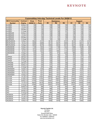 Commodities Intra-day Technical Levels For 29/08/12
MCX Commodity   Contract     Close     Pivot                   Resistance                    Support
   Symbol        Expiry     28/08/12   Point          R1           R2        R3      S1        S2       S3
ALUMINI         30-Nov-12        108        108           109          109     109     108        108     107
ALUMINI         31-Oct-12        108        107           108          108     109     107        107     106
ALUMINI         28-Sep-12        106        106           107          107     108     106        105     105
ALUMINI         31-Aug-12        105        105           105          106     107     104        104     103
ALUMINIUM       30-Nov-12        108        108           109          109     110     108        108     107
ALUMINIUM       31-Oct-12        108        107           108          108     109     107        107     106
ALUMINIUM       28-Sep-12        106        106           107          107     108     106        105     105
ALUMINIUM       31-Aug-12        105        105           105          106     107     104        104     103
BRCRUDEOIL      12-Nov-12       6322       2107          4215         2107    2107    4215       2107    2107
BRCRUDEOIL      15-Oct-12       6298       6289          6313         6327    6365    6275       6251    6213
BRCRUDEOIL      12-Sep-12       6265       6276          6304         6343    6410    6237       6209    6142
CARDAMOM        15-Dec-12       1108       1093          1133         1158    1222    1068       1028     964
CARDAMOM        15-Nov-12       1070       1055          1093         1115    1175    1033        995     936
CARDAMOM        15-Oct-12       1038       1023          1060         1083    1143    1000        963     903
CARDAMOM        15-Sep-12        935        918           954          973    1029     899        863     807
CFI             14-Dec-12        545        182           363          182     182     363        182     182
COPPER          28-Feb-13        434        434           435          436     439     432        431     429
COPPER          30-Nov-12        429        429           430          432     434     428        426     423
COPPER          31-Aug-12        425        425           426          428     431     423        422     419
COPPERM         28-Feb-13        434        434           435          436     438     432        431     429
COPPERM         30-Nov-12        429        429           431          432     435     428        426     423
COPPERM         31-Aug-12        425        425           426          428     430     424        422     419
CORIANDER       15-Dec-12       4290       1430          2860         1430    1430    2860       1430    1430
CORIANDER       12-Nov-12       4264       1421          2843         1421    1421    2843       1421    1421
CORIANDER       15-Oct-12       4264       1421          2843         1421    1421    2843       1421    1421
CORIANDER       15-Sep-12       4264       1421          2843         1421    1421    2843       1421    1421
COTTON          31-Jan-13      17940      17927         18053        18167   18407   17813      17687   17447
COTTON          31-Dec-12      17820      17787         17913        18007   18227   17693      17567   17347
COTTON          30-Nov-12      17740      17703         17857        17973   18243   17587      17433   17163
COTTON          31-Oct-12      18200      18120         18320        18440   18760   18000      17800   17480
COTTON          31-Aug-12      17560      17543         17657        17753   17963   17447      17333   17123
CPO             30-Nov-12        568        566           573          579     592     560        553     539
CPO             31-Oct-12        566        566           569          573     580     562        559     552
CPO             29-Sep-12        563        563           567          571     579     559        555     548
CPO             31-Aug-12        560        561           563          566     571     558        555     550
CRUDEOIL        19-Feb-13       5517       5512          5535         5552    5592    5495       5472    5432
CRUDEOIL        21-Jan-13       5493       5489          5514         5536    5583    5467       5442    5395
CRUDEOIL        18-Dec-12       5463       5459          5483         5504    5549    5438       5414    5369
CRUDEOIL        15-Nov-12       5432       5422          5456         5479    5536    5399       5365    5308




                                            Keynote Capitals Ltd.
                                                   The Ruby,
                                                   9th Floor,
                                             Senapati Bapat Marg,
                                       Dadar (W), Mumbai, India – 400028
                                          Tel: 30266000 / 22694322
                                           www.keynotecapitals.com
 