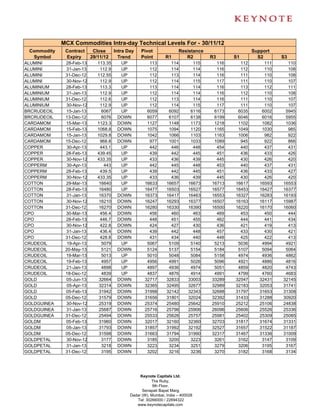 MCX Commodities Intra-day Technical Levels For - 30/11/12
 Commodity    Contract      Close      Intra Day   Pivot               Resistance                   Support
  Symbol      Expiry       29/11/12      Trend     Point        R1        R2        R3      S1        S2       S3
ALUMINI       28-Feb-13       113.35     UP            113         114        115     116     112        111     110
ALUMINI       31-Jan-13        112.9     UP            112         114        114     116     112        110     108
ALUMINI       31-Dec-12       112.55     UP            112         113        114     116     111        110     108
ALUMINI       30-Nov-12        112.9     UP            112         114        115     117     111        110     107
ALUMINIUM     28-Feb-13        113.3     UP            113         114        114     116     113        112     111
ALUMINIUM     31-Jan-13        112.9     UP            112         114        114     116     112        110     108
ALUMINIUM     31-Dec-12        112.6     UP            112         113        114     116     111        110     107
ALUMINIUM     30-Nov-12        112.9     UP            112         114        115     117     111        110     107
BRCRUDEOIL    15-Jan-13         6067     UP           6059        6092       6116    6173    6035       6002    5945
BRCRUDEOIL    13-Dec-12         6076    DOWN          6077        6107       6138    6199    6046       6016    5955
CARDAMOM      15-Mar-13       1123.3    DOWN          1127        1148       1173    1218    1102       1082    1036
CARDAMOM      15-Feb-13       1068.8    DOWN          1075        1094       1120    1165    1049       1030     985
CARDAMOM      15-Jan-13       1029.8    DOWN          1042        1066       1103    1163    1006        982     922
CARDAMOM      15-Dec-12        968.8    DOWN           977        1001       1033    1089     945        922     866
COPPER         30-Apr-13       443.1     UP            442         446        448     454     440        437     431
COPPER        28-Feb-13       439.45     UP            439         442        445     451     436        433     426
COPPER        30-Nov-12       433.35     UP            433         436        439     445     430        426     420
COPPERM        30-Apr-13         443     UP            442         445        448     453     440        437     431
COPPERM       28-Feb-13        439.5     UP            439         442        445     451     436        433     427
COPPERM       30-Nov-12       433.35     UP            433         436        439     445     430        426     420
COTTON        29-Mar-13        16640     UP          16633       16657      16673   16713   16617      16593   16553
COTTON        28-Feb-13        16480     UP          16477       16503      16527   16577   16453      16427   16377
COTTON        31-Jan-13        16370    DOWN         16373       16417      16463   16553   16327      16283   16193
COTTON        30-Nov-12        16210    DOWN         16247       16293      16377   16507   16163      16117   15987
COTTON        31-Dec-12        16270    DOWN         16280       16330      16390   16500   16220      16170   16060
CPO           30-Mar-13        456.4    DOWN           456         460        463     469     453        450     444
CPO           28-Feb-13        446.7    DOWN           448         451        455     462     444        441     434
CPO           30-Nov-12        422.8    DOWN           424         427        430     436     421        419     413
CPO           31-Jan-13        436.4    DOWN           439         442        448     457     433        430     421
CPO           31-Dec-12        428.8    DOWN           431         434        440     448     425        422     413
CRUDEOIL       19-Apr-13        5079     UP           5067        5109       5140    5213    5036       4994    4921
CRUDEOIL      20-May-13         5121    DOWN          5124        5137       5154    5184    5107       5094    5064
CRUDEOIL      19-Mar-13         5013     UP           5010        5048       5084    5158    4974       4936    4862
CRUDEOIL      19-Feb-13         4957     UP           4956        4991       5026    5096    4921       4886    4816
CRUDEOIL      21-Jan-13         4898     UP           4897        4936       4974    5051    4859       4820    4743
CRUDEOIL      18-Dec-12         4839     UP           4837        4876       4914    4991    4799       4760    4683
GOLD          05-Jun-13        32664    DOWN         32717       32833      33003   33289   32547      32431   32145
GOLD           05-Apr-13       32314    DOWN         32365       32495      32677   32989   32183      32053   31741
GOLD          05-Feb-13        31942    DOWN         31998       32142      32343   32688   31797      31653   31308
GOLD          05-Dec-12        31579    DOWN         31656       31801      32024   32392   31433      31288   30920
GOLDGUINEA    30-Nov-12        25319    DOWN         25374       25480      25642   25910   25212      25106   24838
GOLDGUINEA    31-Jan-13        25687    DOWN         25716       25796      25906   26096   25606      25526   25336
GOLDGUINEA    31-Dec-12        25494    DOWN         25533       25626      25757   25981   25402      25309   25085
GOLDM         05-Feb-13        31960    DOWN         32017       32160      32360   32703   31817      31674   31331
GOLDM         05-Jan-13        31793    DOWN         31857       31992      32192   32527   31657      31522   31187
GOLDM         05-Dec-12        31598    DOWN         31663       31794      31990   32317   31467      31336   31009
GOLDPETAL     30-Nov-12         3177    DOWN          3185        3200       3223    3261    3162       3147    3109
GOLDPETAL     31-Jan-13         3218    DOWN          3223        3234       3251    3279    3206       3195    3167
GOLDPETAL     31-Dec-12         3195    DOWN          3202        3216       3236    3270    3182       3168    3134




                                                   Keynote Capitals Ltd.
                                                         The Ruby,
                                                          9th Floor,
                                                    Senapati Bapat Marg,
                                              Dadar (W), Mumbai, India – 400028
                                                 Tel: 30266000 / 22694322
                                                 www.keynotecapitals.com
 