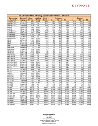 MCX Commodities Intra-day Technical Levels For - 30/11/12
 Commodity    Contract      Close      Intra Day   Pivot               Resistance                   Support
  Symbol      Expiry       29/11/12      Trend     Point        R1        R2        R3      S1        S2       S3
GOLDPTLDEL    31-Jan-13         3262    DOWN          3266        3281       3301    3336    3246       3231    3196
GOLDPTLDEL    31-Dec-12         3247     UP           3233        3283       3318    3403    3198       3148    3063
GOLDPTLDEL    30-Nov-12         3274     UP           3269        3316       3359    3449    3226       3179    3089
KAPAS         30-Mar-13        956.5    DOWN           957         959        961     966     954        952     947
KAPAS          30-Apr-13       968.2    DOWN           968         971        974     979     966        963     957
KAPASKHALI     30-Apr-13        1475    DOWN          1475        1480       1485    1495    1470       1465    1455
KAPASKHALI    30-Mar-13         1454    DOWN          1455        1459       1465    1475    1449       1445    1435
KAPASKHALI    28-Feb-13       1430.5    DOWN          1431        1439       1447    1463    1423       1415    1399
KAPASKHALI    31-Jan-13         1408     UP           1407        1418       1428    1449    1397       1386    1365
KAPASKHALI    31-Dec-12         1387    DOWN          1387        1398       1408    1429    1377       1366    1345
LEAD          28-Feb-13       121.25    DOWN           121         122        123     124     121        120     118
LEAD          31-Jan-13        121.2    DOWN           121         122        123     125     121        120     118
LEAD          31-Dec-12       121.55    DOWN           122         123        124     125     121        120     118
LEAD          30-Nov-12       121.95    DOWN           122         123        124     126     121        120     118
LEADMINI      28-Feb-13          121    DOWN           121         122        122     124     120        120     119
LEADMINI      31-Jan-13        121.2    DOWN           121         122        123     124     121        120     118
LEADMINI      31-Dec-12        121.5    DOWN           122         123        124     125     121        120     118
LEADMINI      30-Nov-12       121.95    DOWN           122         123        124     126     121        120     118
MENTHAOIL     28-Feb-13       1400.2     UP           1395        1407       1413    1431    1389       1378    1360
MENTHAOIL     31-Jan-13       1396.5     UP           1396        1408       1420    1443    1384       1372    1349
MENTHAOIL     30-Nov-12       1370.1     UP           1370        1384       1398    1426    1356       1342    1314
MENTHAOIL     31-Dec-12       1385.8     UP           1384        1401       1415    1447    1369       1352    1320
NATURALGAS    25-Feb-13        204.4    DOWN           207         211        217     227     201        197     187
NATURALGAS    28-Jan-13        204.2    DOWN           207         211        217     228     200        196     186
NATURALGAS    26-Dec-12        202.1    DOWN           205         209        216     227     198        194     183
NICKEL        28-Feb-13        954.6    DOWN           959         963        972     985     950        946     933
NICKEL        31-Jan-13        946.6    DOWN           951         956        966     981     942        936     922
NICKEL        31-Dec-12          939    DOWN           944         949        960     975     933        928     912
NICKEL        30-Nov-12        931.4    DOWN           936         942        953     970     925        919     902
NICKELM       28-Feb-13        954.5    DOWN           958         963        971     984     950        945     932
NICKELM       31-Jan-13        946.8    DOWN           951         956        966     980     942        937     922
NICKELM       31-Dec-12        939.2    DOWN           944         949        959     975     934        928     913
NICKELM       30-Nov-12        931.3    DOWN           936         942        953     969     925        919     903
POTATO         15-Apr-13       705.9    DOWN           706         707        709     712     704        703     700
POTATO        15-May-13        718.8     UP            719         719        720     721     718        718     717
POTATO        15-Mar-13        729.8     UP            730         732        734     738     728        725     721
SILVER        04-May-13        66579     UP          66361       66918      67256   68151   66023      65466   64571
SILVER        05-Mar-13        65116     UP          64892       65484      65851   66810   64525      63933   62974
SILVER        05-Dec-12        63052     UP          62838       63413      63773   64708   62478      61903   60968
SILVER1000    31-Jan-13        63120     UP          63120       63139      63159   63198   63100      63081   63042
SILVER1000    31-Dec-12        62547    DOWN         62816       63330      64114   65412   62032      61518   60220
SILVER1000    30-Nov-12        61677    DOWN         61895       62281      62884   63873   61292      60906   59917
SILVERM        30-Apr-13       66588     UP          66417       67110      67633   68849   65894      65201   63985
SILVERM       28-Feb-13        65105     UP          64890       65465      65826   66762   64529      63954   63018
SILVERM       30-Nov-12        63041     UP          62833       63407      63772   64711   62468      61894   60955
SILVERMIC      30-Apr-13       66585     UP          66397       66978      67371   68345   66004      65423   64449




                                                   Keynote Capitals Ltd.
                                                         The Ruby,
                                                          9th Floor,
                                                    Senapati Bapat Marg,
                                              Dadar (W), Mumbai, India – 400028
                                                 Tel: 30266000 / 22694322
                                                 www.keynotecapitals.com
 