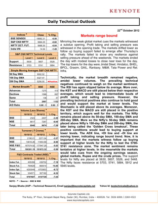 Daily Technical Outlook

                                                                                                           22nd October 2012
         Indices *             Close          % Chg.                           Markets range bound
 BSE SENSEX                    18682.31             -0.58
 S&P CNX NIFTY                  5684.25             -0.60     Mirroring the weak global market cues the markets witnessed
 NIFTY OCT. FUT.                5688.30             -0.84     a subdue opening. Profit taking and selling pressure was
 India VIX                        14.54             -1.49     witnessed in the opening trade. The markets drifted lower as
                                                              follow up buying support failed to emerge after Thursday’s
        S&P CNX NIFTY Technical Levels                        rally. The markets failed to show any resilience against
                 Level 1       Level 2         Level 3        selling pressure ahead of the weekends. The markets ended
Support           5630          5607            5526          the day with modest losses to close near lows for the day.
Resistance        5703          5741            5884          The top losers for the day were Jindal Steel, Hindalco, BHEL,
                                                              BPCL, Grasim, GAIL, Ranbaxy, M&M, Tata Power and Rel.
 Simple Moving Averages S&P CNX NIFTY                         Infra.
50 Day SMA                     5502.52
100 Day SMA                    5327.47                        Technically, the market breadth remained negative,
200 Day SMA                    5256.55        ◄Positive       amidst lower volumes. The prevailing technical
                                                              negatives continued to weigh on the market sentiment.
   Market Breadth *             BSE             NSE           The RSI has again slipped below its average. More over,
Advances                            1275               415    the KST and MACD are still placed below their respective
Declines                            1586               697    averages, which would lead to intermediate bouts of
Same                                 136                 41   profit taking and selling pressure. However, the
Total                               2997             1153     prevailing technical positives also continue to hold good
A/D Ratio                        0.80 : 1          0.60 : 1
                                                              and would support the market at lower levels. The
                                                              Stochastic is still placed above its averages. Moreover,
             Volume (Lacs Shares)         *                   the KST and the MACD are still placed in the positive
               19/10/12        18/10/12        % Chg.         territory, which augurs well for the markets. The Nifty
BSE                    2323         2407             -3.49
                                                              remains placed above its 50-day SMA, 100-day SMA and
                                                              200-day SMA. More so the Nifty’s 50-day SMA remains
NSE                    6617         7267             -8.95
                                                              placed above Nifty’s 100-day SMA and 200-day SMA, the
Total                  8940         9674             -7.59
                                                              later being called the ‘Golden Cross breakout’. These
             Turnover ( ` Crores)         *                   positive conditions would lead to buying support at
               19/10/12        18/10/12        % Chg.
                                                              lower levels. The ADX line, +DI line and –DI line are
                                                              moving lower, indicating range bound trend. Now, it is
BSE                  2190.01     2271.04             -3.57
                                                              important that the markets witness follow up buying
NSE              10616.26       11653.99             -8.90
                                                              support at higher levels for the Nifty to test the 5700-
NSE F&O         167574.92 177947.29                  -5.83    5741 resistance zone. The market sentiment remains
Total           180381.19 191872.32                  -5.99    tentative at higher levels. In the meanwhile the markets
                                                              would take cues from the ongoing earnings season,
         F&O Contracts Traded (NSE)            *
                                                              global markets, Rupee and the crude prices. The support
                                               % Chg.
               19/10/12        18/10/12
                                                              levels for Nifty are placed at 5630, 5607, 5526, and 5448.
Index Fut.           405358      436702              -7.18    The Nifty faces resistance at 5703, 5741, 5884, 5912 and
Stock Fut.           764629      660014             15.85     5945 levels.
Index Opt.        4293049       4703853              -8.73
Stock Opt.           334571      357160              -6.32
Total             5797607       6157729              -7.04

NOTE - * - Source – BSE & NSE

Sanjay Bhatia (AVP – Technical Research), Email sanjay@keynotecapitals.net                   Yahoo Id: keytechnicals@yahoo.in


                                                                   Keynote Capitals Ltd.
              The Ruby, 9th Floor, Senapati Bapat Marg, Dadar (W), Mumbai, India – 400028. Tel: 3026 6000 / 2269 4322
                                                                   www.keynotecapitals.com
 
