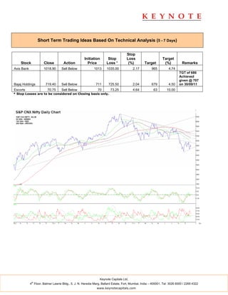 Short Term Trading Ideas Based On Technical Analysis (5 - 7 Days)


                                                                                   Stop
                                                    Initiation       Stop          Loss                       Target
    Stock             Close         Action            Price         Loss *          (%)          Target        (%)           Remarks
Axis Bank             1018.90      Sell Below              1013      1035.00            2.17          965          4.74
                                                                                                                          TGT of 680
                                                                                                                          Achieved
                                                                                                                          given @ 707
Bajaj Holdings         719.40      Sell Below                711      725.50            2.04          679          4.50   on 30/09/11
Escorts                 70.75      Sell Below                 70       73.25            4.64           63        10.00
* Stop Losses are to be considered on Closing basis only.




                                                               Keynote Capitals Ltd.
             th
            4 Floor, Balmer Lawrie Bldg., 5, J. N. Heredia Marg, Ballard Estate, Fort, Mumbai, India – 400001. Tel: 3026 6000 / 2269 4322
                                                             www.keynotecapitals.com
 