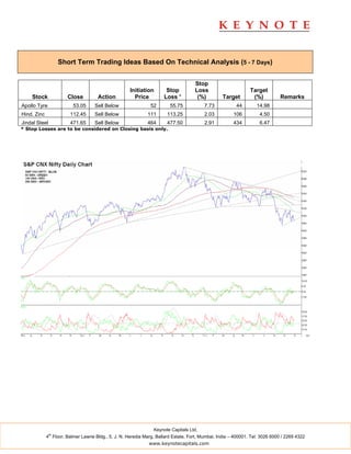 Short Term Trading Ideas Based On Technical Analysis (5 - 7 Days)


                                                                                    Stop
                                                     Initiation       Stop          Loss                       Target
    Stock              Close         Action            Price         Loss *          (%)          Target        (%)           Remarks
Apollo Tyre               53.05     Sell Below                 52       55.75            7.73           44        14.98
Hind. Zinc              112.45      Sell Below                111      113.25            2.03          106          4.50
Jindal Steel            471.65      Sell Below                464      477.50            2.91          434          6.47
* Stop Losses are to be considered on Closing basis only.




                                                                Keynote Capitals Ltd.
               th
             4 Floor, Balmer Lawrie Bldg., 5, J. N. Heredia Marg, Ballard Estate, Fort, Mumbai, India – 400001. Tel: 3026 6000 / 2269 4322
                                                              www.keynotecapitals.com
 
