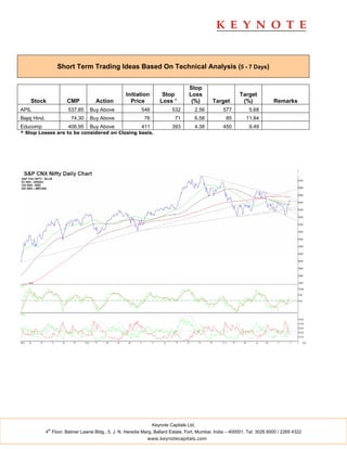 Short Term Trading Ideas Based On Technical Analysis (5 - 7 Days)


                                                                                     Stop
                                                     Initiation        Stop          Loss                   Target
    Stock               CMP           Action           Price          Loss *          (%)      Target        (%)             Remarks
APIL                     537.85    Buy Above                546             532        2.56         577          5.68
Bajaj Hind.               74.30    Buy Above                  76              71       6.58           85        11.84
Educomp                  406.95    Buy Above                411             393        4.38         450          9.49
* Stop Losses are to be considered on Closing basis.




                                                                   Keynote Capitals Ltd.
               th
              4 Floor, Balmer Lawrie Bldg., 5, J. N. Heredia Marg, Ballard Estate, Fort, Mumbai, India – 400001. Tel: 3026 6000 / 2269 4322
                                                               www.keynotecapitals.com
 
