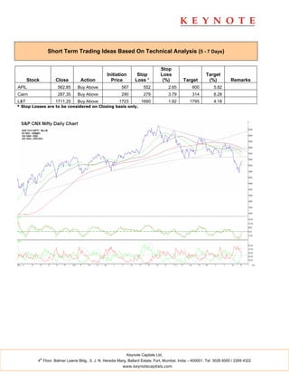 Short Term Trading Ideas Based On Technical Analysis (5 - 7 Days)


                                                                                 Stop
                                                  Initiation       Stop          Loss                       Target
      Stock          Close        Action            Price         Loss *          (%)          Target        (%)           Remarks
APIL                  562.85     Buy Above                 567         552            2.65          600          5.82
Cairn                 287.35     Buy Above                 290         279            3.79          314          8.28
L&T                  1711.25     Buy Above               1723         1690            1.92         1795          4.18
* Stop Losses are to be considered on Closing basis only.




                                                             Keynote Capitals Ltd.
              th
          4 Floor, Balmer Lawrie Bldg., 5, J. N. Heredia Marg, Ballard Estate, Fort, Mumbai, India – 400001. Tel: 3026 6000 / 2269 4322
                                                           www.keynotecapitals.com
 