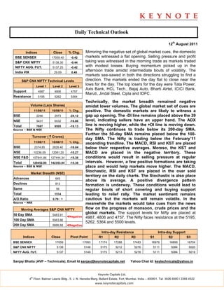 Daily Technical Outlook

                                                                                                                     12th August 2011

        Indices                Close       % Chg.      Mirroring the negative set of global market cues, the domestic
 BSE SENSEX                   17059.40      -0.42      markets witnessed a flat opening. Selling pressure and profit
 S&P CNX NIFTY                 5138.30      -0.44      taking was witnessed in the morning trade as markets traded
 NIFTY AUG. FUT.               5137.25      -0.42      with modest losses. Buying momentum picked up in the
 India VIX                      29.09       0.48
                                                       afternoon trade amidst intermediate bouts of volatility. The
                                                       markets see-sawed in both the directions struggling to find a
        S&P CNX NIFTY Technical Levels                 direction. The markets ended the day flat to close near the
                    Level 1    Level 2     Level 3
                                                       lows for the day. The top losers for the day were Tata Power,
                                                       Axis Bank, HCL Tech., Bajaj Auto, Bharti Airtel, ICICI Bank,
Support              4987       4806        4757
                                                       Maruti, Jindal Steel, Cipla and IDFC.
Resistance           5195       5262        5364
                                                       Technically, the market breadth remained negative
             Volume (Lacs Shares)                      amidst lower volumes. The global market set of cues are
                  11/08/11    10/08/11     % Chg.      positive. The domestic markets are likely to witness a
BSE                 2256        2973        -24.12     gap up opening. The -DI line remains placed above the 39
NSE                 5431        6532        -16.86     level, indicating sellers have an upper hand. The ADX
Total               7687        9505        -19.13     line is moving higher, while the +DI line is moving down.
Source – BSE & NSE                                     The Nifty continues to trade below its 200-day SMA.
                                                       Further the 50-day SMA remains placed below the 100-
              Turnover ( ` Crores)
                                                       day SMA. The Nifty is trading below the February’11
                  11/08/11    10/08/11     % Chg.
                                                       ascending trendline. The MACD, RSI and KST are placed
BSE                2374.85     2828.40      -16.04     below their respective averages. Moreso, the KST and
NSE               10236.09    12081.20      -15.27     MACD are placed in the negative territory. These
NSE F&O           107841.86   127444.34     -15.38     conditions would result in selling pressure at regular
Total             120452.80   142353.94     -15.38     intervals. However, a few positive formations are taking
Source – BSE & NSE                                     place and would help markets move higher. The MACD,
             Market Breadth (NSE)
                                                       Stochastic, RSI and KST are placed in the over sold
                                                       territory on the daily charts. The Stochastic is also place
Advances                         645
                                                       above its average. A positive divergence pattern
Declines                         813
                                                       formation is underway. These conditions would lead to
Same                             56                    regular bouts of short covering and buying support
Total                           1514                   leading to relief rally. The market sentiment remains
A/D Ratio                      0.79 : 1                cautious but the markets will remain volatile. In the
Source – NSE                                           meanwhile the markets would take cues from the news
      Moving Averages S&P CNX NIFTY                    flow on the progress of monsoon, crude prices and the
50 Day SMA                     5483.91
                                                       global markets. The support levels for Nifty are placed at
                                          ◄Negative    4987, 4806 and 4757. The Nifty faces resistance at the 5195,
100 Day SMA                    5563.86
                                                       5262, 5364 and 5500 levels.
200 Day SMA                    5666.68    ◄Negative

                                                                 Intra-day Resistance                        Intra-day Support
        Indices               Close         Pivot Point         R1       R2         R3                 S1           S2         S3
BSE SENSEX                      17059                 17093     17174      17288          17483         16979        16899         16704
S&P CNX NIFTY                     5138                 5148      5175        5212          5276          5111          5084         5020
NIFTY AUG. FUT.                   5137                 5149      5175        5213          5278          5111          5084         5019


Sanjay Bhatia (AVP – Technicals), Email Id sanjay@keynotecapitals.net                   Yahoo Chat Id: keytechnicals@yahoo.in


                                                               Keynote Capitals Ltd.
             th
            4 Floor, Balmer Lawrie Bldg., 5, J. N. Heredia Marg, Ballard Estate, Fort, Mumbai, India – 400001. Tel: 3026 6000 / 2269 4322
                                                              www.keynotecapitals.com
 