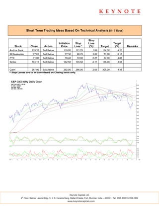 Short Term Trading Ideas Based On Technical Analysis (5 - 7 Days)


                                                                                 Stop
                                                  Initiation       Stop          Loss                       Target
      Stock          Close        Action            Price         Loss *          (%)          Target        (%)           Remarks
Andhra Bank           119.35     Sell Below            119.00       121.25            1.89       114.00          4.20
IB Realestate          77.65     Sell Below             77.30        80.25            3.82        71.00          8.15
PTC                    71.00     Sell Below             70.40        72.00            2.27        67.00          4.83
Sintex                144.15     Sell Below            142.50       145.50            2.11       136.00          4.56


Cairn                 287.00     Buy Above             292.00       286.00            2.05       305.00          4.45
* Stop Losses are to be considered on Closing basis only.




                                                             Keynote Capitals Ltd.
              th
          4 Floor, Balmer Lawrie Bldg., 5, J. N. Heredia Marg, Ballard Estate, Fort, Mumbai, India – 400001. Tel: 3026 6000 / 2269 4322
                                                           www.keynotecapitals.com
 