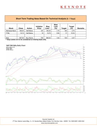 Short Term Trading Ideas Based On Technical Analysis (5 - 7 Days)


                                                                                  Stop
                                                   Initiation       Stop          Loss                       Target
       Stock          Close        Action            Price         Loss *          (%)          Target        (%)           Remarks
Allahabad Bank         189.05     Sell Below                187      190.25            1.74          180          3.74
TTML                    19.15     Sell Below                 19       19.75            3.95           17        10.53


Bata                   697.00     Buy Above                 700      688.50            1.64          725          3.57
* Stop Losses are to be considered on Closing basis only.




                                                              Keynote Capitals Ltd.
               th
           4 Floor, Balmer Lawrie Bldg., 5, J. N. Heredia Marg, Ballard Estate, Fort, Mumbai, India – 400001. Tel: 3026 6000 / 2269 4322
                                                            www.keynotecapitals.com
 