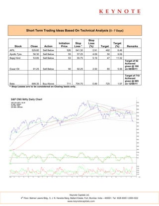 Short Term Trading Ideas Based On Technical Analysis (5 - 7 Days)


                                                                                    Stop
                                                     Initiation       Stop          Loss                       Target
       Stock           Close         Action            Price         Loss *          (%)          Target        (%)           Remarks
APIL                    529.80      Sell Below                526      541.30            2.91          492          6.46
Apollo Tyre               56.30     Sell Below                 55       57.25            4.09           50          9.09
Bajaj Hind                53.85     Sell Below                 53       55.75            5.19           47        11.32
                                                                                                                           Target of 92
                                                                                                                           Achieved
                                                                                                                           given @ 100
Essar Oil                91.25      Sell Below                 90       92.25            2.50           85          5.56   on 08/08/11

                                                                                                                           Target of 710
                                                                                                                           Achieved
                                                                                                                           given @ 685
Bata                    699.35      Buy Above                 711      704.70            0.89          725          1.97   on 12/08/11
* Stop Losses are to be considered on Closing basis only.




                                                                Keynote Capitals Ltd.
               th
             4 Floor, Balmer Lawrie Bldg., 5, J. N. Heredia Marg, Ballard Estate, Fort, Mumbai, India – 400001. Tel: 3026 6000 / 2269 4322
                                                              www.keynotecapitals.com
 