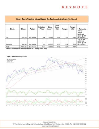 Short Term Trading Ideas Based On Technical Analysis (5 - 7 Days)


                                                                                   Stop
                                                      Initiation      Stop         Loss                      Target
      Stock             Close          Action           Price        Loss *         (%)        Target         (%)          Remarks
                                                                                                                         TGT of
                                                                                                                         205.90
                                                                                                                         Achieved
                                                                                                                         given @ 201
ITC                       205.20      Buy Above              206       203.75         1.09          211          2.43    on 10/10/11
                                                                                                                         TGT of 860
                                                                                                                         Achieved
                                                                                                                         given @ 831
Reliance                  866.90      Buy Above              870       850.00         2.30          914          5.06    on 11/10/11
TCS                     1134.25       Buy Above             1141      1102.00         3.42         1227          7.54
* Stop Losses are to be considered on Closing basis only.




                                                              Keynote Capitals Ltd.
            th
           4 Floor, Balmer Lawrie Bldg., 5, J. N. Heredia Marg, Ballard Estate, Fort, Mumbai, India – 400001. Tel: 3026 6000 / 2269 4322
                                                            www.keynotecapitals.com
 
