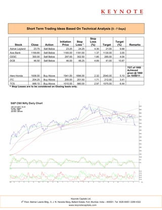 Short Term Trading Ideas Based On Technical Analysis (5 - 7 Days)


                                                                                   Stop
                                                    Initiation       Stop          Loss                       Target
      Stock           Close         Action            Price         Loss *          (%)          Target        (%)           Remarks
Ashok Leyland            23.75     Sell Below             23.25        24.25            4.30        21.00          9.68
Axis Bank             1169.80      Sell Below           1165.00      1181.00            1.37     1130.00           3.00
CESC                   300.00      Sell Below            297.00       302.50            1.85       285.00          4.04
DCB                      46.50     Sell Below             46.00        48.25            4.89        41.00        10.87

                                                                                                                          TGT of 1950
                                                                                                                          Achieved
                                                                                                                          given @ 1860
Hero Honda            1936.00      Buy Above            1941.00      1896.00            2.32     2040.00           5.10   on 10/08/11
ITC                    204.25      Buy Above             205.00       201.50            1.71       212.00          3.41
TCS                    999.10      Buy Above            1010.00       980.00            2.97     1075.00           6.44
* Stop Losses are to be considered on Closing basis only.




                                                               Keynote Capitals Ltd.
              th
            4 Floor, Balmer Lawrie Bldg., 5, J. N. Heredia Marg, Ballard Estate, Fort, Mumbai, India – 400001. Tel: 3026 6000 / 2269 4322
                                                             www.keynotecapitals.com
 