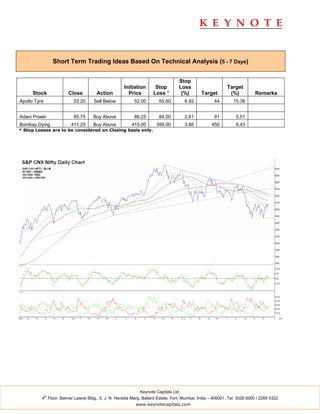 Short Term Trading Ideas Based On Technical Analysis (5 - 7 Days)


                                                                                  Stop
                                                     Initiation      Stop         Loss                      Target
      Stock             Close         Action           Price        Loss *         (%)        Target         (%)          Remarks
Apollo Tyre               53.20      Sell Below           52.00        55.60         6.92            44        15.38


Adani Power               85.75      Buy Above            86.25        84.00         2.61            91         5.51
Bombay Dying             411.25      Buy Above           415.00       399.00         3.86          450          8.43
* Stop Losses are to be considered on Closing basis only.




                                                             Keynote Capitals Ltd.
              th
          4 Floor, Balmer Lawrie Bldg., 5, J. N. Heredia Marg, Ballard Estate, Fort, Mumbai, India – 400001. Tel: 3026 6000 / 2269 4322
                                                           www.keynotecapitals.com
 