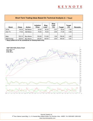 Short Term Trading Ideas Based On Technical Analysis (5 - 7 Days)


                                                                                  Stop
                                                   Initiation       Stop          Loss                       Target
       Stock          Close        Action            Price         Loss *          (%)          Target        (%)           Remarks
DCHL                    64.35     Sell Below             63.00        65.25            3.57        58.00          7.94
Dish TV                 77.55     Sell Below             76.00        78.25            2.96        71.00          6.58


Bata                   723.15     Buy Above             725.00       713.50            1.59       750.00          3.45
BGR Energy             329.40     Buy Above             335.00       326.00            2.69       355.00          5.97
* Stop Losses are to be considered on Closing basis only.




                                                              Keynote Capitals Ltd.
               th
           4 Floor, Balmer Lawrie Bldg., 5, J. N. Heredia Marg, Ballard Estate, Fort, Mumbai, India – 400001. Tel: 3026 6000 / 2269 4322
                                                            www.keynotecapitals.com
 