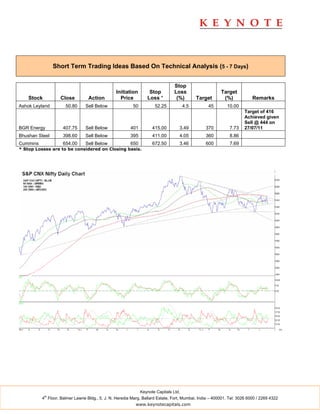 Short Term Trading Ideas Based On Technical Analysis (5 - 7 Days)


                                                                                 Stop
                                                 Initiation        Stop          Loss                   Target
    Stock          Close          Action           Price          Loss *          (%)        Target      (%)             Remarks
Ashok Leyland         50.80      Sell Below               50          52.25            4.5        45        10.00
                                                                                                                     Target of 416
                                                                                                                     Achieved given
                                                                                                                     Sell @ 444 on
BGR Energy           407.75      Sell Below             401          415.00        3.49         370          7.73    27/07/11
Bhushan Steel        398.60      Sell Below             395          411.00        4.05         360          8.86
Cummins              654.00      Sell Below             650          672.50        3.46         600          7.69
* Stop Losses are to be considered on Closing basis.




                                                               Keynote Capitals Ltd.
            th
          4 Floor, Balmer Lawrie Bldg., 5, J. N. Heredia Marg, Ballard Estate, Fort, Mumbai, India – 400001. Tel: 3026 6000 / 2269 4322
                                                           www.keynotecapitals.com
 