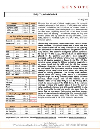 Daily Technical Outlook

                                                                                                                          6th July 2011

        Indices               Close      % Chg.       Mirroring the mix set of global market cues, the domestic
 BSE SENSEX                  18744.56      -0.37      markets witnessed a flat opening. Profit taking and selling
 S&P CNX NIFTY               5632.10       -0.33      pressure continued on the bourses as the markets moved in
 NIFTY JULY FUT.             5651.10       -0.26      a range bound trend. Selective buying support was witnessed
 India VIX                    18.25        0.44
                                                      at lower levels, especially in mid-cap stocks, while frontline
                                                      stocks took the beating. The markets ended the day with
        S&P CNX NIFTY Technical Levels                modest losses. The top losers for the day were BHEL, Cairn
                   Level 1   Level 2      Level 3
                                                      India, Reliance, Hindalco, IDFC, ITC, DLF, HUL, Gail and
                                                      Reliance Comm.
Support             5600      5500         5364
Resistance          5750      5885         5911       Technically, the market breadth remained neutral amidst
                                                      lower volumes. The global market set of cues are mix.
             Volume (Lacs Shares)                     The domestic markets are likely to witness a flat opening.
                  05/07/11   04/07/11     % Chg.      The Stochastic has come off the over bought zone on the
BSE                2474       3260        -24.11      daily charts. The positive divergence pattern continues
NSE                5770       5683         1.54       to hold good. The MACD, RSI and KST are comfortably
Total              8244       8943         -7.81      placed in the positive and above their respective
Source – BSE & NSE                                    averages on the daily charts, which would lead to regular
                                                      bouts of buying support at lower levels The +DI line
              Turnover ( ` Crores)
                                                      remains placed above the 30 level indicating buyers have
                  05/07/11   04/07/11     % Chg.
                                                      an upper hand but the ADX and the –DI line remain
BSE               2846.76    3004.05       -5.24      sideways. However, a few technical negatives continue
NSE               10752.34   9965.78       7.89       to hold good. The Stochastic remains placed below its
NSE F&O           61341.80   65447.26      -6.27      average on the daily charts, which would lead to regular
Total             74940.90   78417.09      -4.43      bouts of selling pressure. The 50-day SMA remains
Source – BSE & NSE                                    placed below the 100-day SMA, which is a short-term
             Market Breadth (NSE)
                                                      negative sign. The Nifty remains placed above the 5600
                                                      positive, which augurs well for the markets. In all
Advances                       717
                                                      likelihood this would allow Nifty to test its 200-day SMA,
Declines                       732
                                                      which is placed around the 5750 level. If the markets
Same                            61                    manage to move and sustain above it then the current
Total                         1510                    rally would get extended and Nifty could test 5900 levels.
A/D Ratio                    0.98 : 1                 In the meanwhile the markets would take cues from the
Source – NSE                                          news flow on monsoon, forthcoming earnings season,
      Moving Averages S&P CNX NIFTY                   crude prices and the global markets. The support levels for
50 Day SMA                   5510.10
                                                      Nifty are placed at 5600, 5500, 5364, 5262 and 5175. The
                                        ◄Negative     Nifty faces resistance at the 5750, 5885 and 5911 levels.
100 Day SMA                  5553.69
200 Day SMA                  5746.75    ◄Negative

                                                                 Intra-day Resistance                        Intra-day Support
        Indices              Close        Pivot Point           R1       R2         R3                 S1           S2         S3
BSE SENSEX                     18745                18759       18824      18903          19046         18680        18615         18471
S&P CNX NIFTY                   5632                 5635        5657        5682          5730          5610          5587         5540
NIFTY JULY FUT.                 5651                 5650        5671        5692          5733          5630          5608         5566


Sanjay Bhatia (AVP – Technicals), Email Id sanjay@keynotecapitals.net                   Yahoo Chat Id: keytechnicals@yahoo.in


                                                               Keynote Capitals Ltd.
             th
            4 Floor, Balmer Lawrie Bldg., 5, J. N. Heredia Marg, Ballard Estate, Fort, Mumbai, India – 400001. Tel: 3026 6000 / 2269 4322
                                                             www.keynotecapitals.com
 