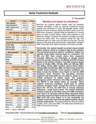 Daily Technical Outlook

                                                                                                              2nd January 2013
         Indices *             Close          % Chg.                  Markets inch closer to a breakout
 BSE SENSEX                    19580.81             0.79
 S&P CNX NIFTY                  5950.85             0.77
                                                              Mirroring the positive global market cues the domestic
                                                              markets witnessed a gap up opening. Sustained buying
 NIFTY JAN 13 FUT.              6007.50             0.94
                                                              support was witnessed in index heavyweight stocks, which
 India VIX                        13.69             -8.42
                                                              also led to short covering helping the Nifty Futures cross the
        S&P CNX NIFTY Technical Levels                        6000 level. However, markets failed to capitalize on morning
                 Level 1       Level 2         Level 3        gains on back of profit taking, which was observed in the
Support           5885          5816            5747
                                                              afternoon session. However the markets managed to sustain
                                                              above the 6000 level. The markets ended the day with
Resistance        5966          6135            6313
                                                              moderate gains to close near the highs for the day. The top
 Simple Moving Averages S&P CNX NIFTY                         gainers for the day were reliance Infra, Jindal Steel, Hindalco,
50 Day SMA                     5768.53        ◄Positive       PNB, Tata Steel, DLF, Bank of Baroda, ICICI Bank and SBI.
100 Day SMA                    5627.69
                                                              Technically, the market breadth remained robust amidst
200 Day SMA                    5387.23
                                                              higher volumes, which is a positive sign for the markets.
   Market Breadth *             BSE             NSE           The prevailing technical positive conditions helped the
Advances                            1930               862
                                                              markets move higher inching closer to a breakout. The
Declines                             977               282
                                                              RSI and KST have moved above their respective
                                                              averages. Moreover, the Stochastic is already placed
Same                                 134                 41
                                                              above its average. Moreover, the MACD and KST are also
Total                               3041             1185
                                                              placed in the positive territory. The Nifty remains placed
A/D Ratio                        1.98 : 1          3.06 : 1   above its 50-day SMA, 100-day SMA and 200-day SMA.
             Volume (Lacs Shares)         *                   The Nifty’s 50-day SMA remains placed above Nifty’s
                                                              100-day SMA and 200-day SMA, the later being called the
               01/01/13        31/12/12        % Chg.
                                                              ‘Golden Cross breakout’. These positive conditions are
BSE                    2064         2190             -5.75
                                                              likely to help the markets move higher to test the 5965
NSE                    5883         5536              6.26    resistance level. However, the prevailing technical
Total                  7947         7726              2.85    negatives still hold good and are likely to weigh on the
                                                              market sentiment at higher levels. The negative
             Turnover ( ` Crores)         *                   divergence pattern formed on the Nifty still holds good.
               01/01/13        31/12/12        % Chg.         The MACD is still placed below its average. These
BSE                  1860.90     1781.61              4.45    negative technical conditions would lead to selling
NSE                  8189.13     7546.93              8.51    pressure at higher levels. Though the +DI line is placed
NSE F&O          74896.83       48894.61            53.18     above the –DI line, the ADX line is moving sideways
Total            84946.86       58223.15            45.90     indicating a range bound trend. The market sentiment
                                                              remains cautious as the Nifty nears the 5966 resistance
         F&O Contracts Traded (NSE)            *              level. Now it is important that the Nifty witnesses follow
               01/01/13        31/12/12        % Chg.         up buying support at higher levels for the Nifty to test the
Index Fut.           182009      119420             52.41     5966 level and move above it. In the meanwhile the
Stock Fut.           349768      249325             40.29     markets would take cues from the global markets, Rupee
Index Opt.        1750713       1116099             56.86
                                                              and the crude prices. The support levels for Nifty are placed
                                                              at 5885, 5816, 5747 and 5665. The Nifty faces resistance at
Stock Opt.           145343      119926             21.19
                                                              5966, 6135 and 6313 levels.
Total             2427833       1604770             41.13

NOTE - * - Source – BSE & NSE


Sanjay Bhatia (AVP – Technical Research), Email sanjay@keynotecapitals.net                    Yahoo Id: keytechnicals@yahoo.in


                                                                    Keynote Capitals Ltd.
              The Ruby, 9th Floor, Senapati Bapat Marg, Dadar (W), Mumbai, India – 400028. Tel: 3026 6000 / 2269 4322
                                                                   www.keynotecapitals.com
 