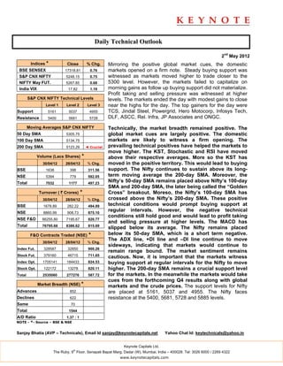 Daily Technical Outlook

                                                                                                                     2nd May 2012
         Indices *          Close          % Chg.      Mirroring the positive global market cues, the domestic
 BSE SENSEX                17318.81          0.76      markets opened on a firm note. Steady buying support was
 S&P CNX NIFTY              5248.15          0.75      witnessed as markets moved higher to trade closer to the
 NIFTY May FUT.             5267.85          0.68      5300 level. However, the markets failed to capitalize on
 India VIX                   17.82           1.19      morning gains as follow up buying support did not materialize.
                                                       Profit taking and selling pressure was witnessed at higher
        S&P CNX NIFTY Technical Levels                 levels. The markets ended the day with modest gains to close
                 Level 1    Level 2         Level 3    near the highs for the day. The top gainers for the day were
Support           5161       5037            4955      TCS, Jindal Steel, Powergrid, Hero Motocorp, Infosys Tech,
Resistance        5400       5681            5728      DLF, ASCC, Rel. Infra, JP Associates and ONGC.
        Moving Averages S&P CNX NIFTY                  Technically, the market breadth remained positive. The
50 Day SMA                  5305.75                    global market cues are largely positive. The domestic
100 Day SMA                 5134.75                    markets are likely to witness a firm opening. The
200 Day SMA                 5123.29        ◄ Crucial   prevailing technical positives have helped the markets to
                                                       move higher. The KST, Stochastic and RSI have moved
             Volume (Lacs Shares)      *               above their respective averages. More so the KST has
               30/04/12     28/04/12        % Chg.     moved in the positive territory. This would lead to buying
BSE              1638         398           311.56     support. The Nifty continues to sustain above its long-
NSE              5394         779           592.05     term moving average the 200-day SMA. Moreover, the
Total            7032        1177           497.23
                                                       Nifty’s 50-day SMA remains placed above Nifty’s 100-day
                                                       SMA and 200-day SMA, the later being called the “Golden
             Turnover ( ` Crores)      *               Cross” breakout. Moreso, the Nifty’s 100-day SMA has
               30/04/12     28/04/12        % Chg.     crossed above the Nifty’s 200-day SMA. These positive
BSE             1678.89     282.22          494.89     technical conditions would prompt buying support at
NSE             8860.99     908.73          875.10
                                                       regular intervals. However, the negative technical
                                                       conditions still hold good and would lead to profit taking
NSE F&O        66255.80     7195.67         820.77
                                                       and selling pressure at higher levels. The MACD has
Total          76795.68     8386.62         815.69
                                                       slipped below its average. The Nifty remains placed
         F&O Contracts Traded (NSE)         *          below its 50-day SMA, which is a short term negative.
                                                       The ADX line, +DI line and –DI line continue to move
               30/04/12     28/04/12        % Chg.
                                                       sideways, indicating that markets would continue to
Index Fut.      328587       32850          900.26
                                                       remain range bound. The market sentiment remains
Stock Fut.      379160       46715          711.65     cautious. Now, it is important that the markets witness
Index Opt.     1705141      184433          824.53     buying support at regular intervals for the Nifty to move
Stock Opt.      122172       13278          820.11     higher. The 200-day SMA remains a crucial support level
Total          2535060      277276          587.72     for the markets. In the meanwhile the markets would take
                                                       cues from the forthcoming Q4 results along with global
             Market Breadth (NSE) *                    markets and the crude prices. The support levels for Nifty
Advances                      852                      are placed at 5161, 5037 and 4955. The Nifty faces
Declines                      622                      resistance at the 5400, 5681, 5728 and 5885 levels.
Same                           70
Total                        1544
A/D Ratio                   1.37 : 1
NOTE - *- Source – BSE & NSE


Sanjay Bhatia (AVP – Technicals), Email Id sanjay@keynotecapitals.net                 Yahoo Chat Id: keytechnicals@yahoo.in


                                                              Keynote Capitals Ltd.
                                th
                     The Ruby, 9 Floor, Senapati Bapat Marg, Dadar (W), Mumbai, India – 400028. Tel: 3026 6000 / 2269 4322
                                                            www.keynotecapitals.com
 