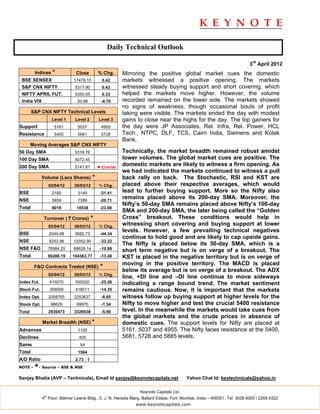 Daily Technical Outlook

                                                                                                                           3rd April 2012
         Indices *             Close          % Chg.      Mirroring the positive global market cues the domestic
 BSE SENSEX                   17478.15          0.42      markets witnessed a positive opening. The markets
 S&P CNX NIFTY                 5317.90          0.42      witnessed steady buying support and short covering, which
 NIFTY APRIL FUT.              5350.65          0.33      helped the markets move higher. However, the volume
 India VIX                      20.88           -6.70     recorded remained on the lower side. The markets showed
                                                          no signs of weakness, though occasional bouts of profit
        S&P CNX NIFTY Technical Levels                    taking were visible. The markets ended the day with modest
                    Level 1    Level 2         Level 3    gains to close near the highs for the day. The top gainers for
Support              5161       5037            4955      the day were JP Associates, Rel. Infra, Rel. Power, HCL
Resistance           5400       5681            5728      Tech., NTPC, DLF, TCS, Cairn India, Siemens and Kotak
                                                          Bank.
        Moving Averages S&P CNX NIFTY
50 Day SMA                     5318.76                    Technically, the market breadth remained robust amidst
100 Day SMA                    5072.45                    lower volumes. The global market cues are positive. The
200 Day SMA                    5147.81        ◄ Crucial
                                                          domestic markets are likely to witness a firm opening. As
                                                          we had indicated the markets continued to witness a pull
             Volume (Lacs Shares)         *               back rally on back. The Stochastic, RSI and KST are
                   02/04/12   30/03/12         % Chg.     placed above their respective averages, which would
BSE                 2160        3149           -31.41     lead to further buying support. More so the Nifty also
NSE                 5859        7389           -20.71
                                                          remains placed above its 200-day SMA. Moreover, the
                                                          Nifty’s 50-day SMA remains placed above Nifty’s 100-day
Total               8019       10538           -23.90
                                                          SMA and 200-day SMA, the later being called the “Golden
             Turnover ( ` Crores)         *               Cross” breakout. These conditions would help in
                   02/04/12   30/03/12         % Chg.
                                                          witnessing short covering and buying support at lower
                                                          levels. However, a few prevailing technical negatives
BSE                2049.98     3682.73         -44.34
                                                          continue to hold good and are likely to cap upside gains.
NSE                9253.96    12052.90         -23.22
                                                          The Nifty is placed below its 50-day SMA, which is a
NSE F&O            78984.25   88628.14         -10.88     short term negative but is on verge of a breakout. The
Total              90288.19   104363.77        -13.49     KST is placed in the negative territory but is on verge of
                                                          moving in the positive territory. The MACD is placed
         F&O Contracts Traded (NSE)            *
                                                          below its average but is on verge of a breakout. The ADX
                   02/04/12   30/03/12         % Chg.
                                                          line, +DI line and –DI line continue to move sideways
Index Fut.         415070      555320          -25.26     indicating a range bound trend. The market sentiment
Stock Fut.         358009      418011          -14.35     remains cautious. Now, it is important that the markets
Index Opt.         2058765    2253637           -8.65     witness follow up buying support at higher levels for the
Stock Opt.          98629      99970            -1.34     Nifty to move higher and test the crucial 5400 resistance
Total              2930473    3326938           -5.90     level. In the meanwhile the markets would take cues from
                                                          the global markets and the crude prices in absence of
             Market Breadth (NSE) *                       domestic cues. The support levels for Nifty are placed at
Advances                        1105                      5161, 5037 and 4955. The Nifty faces resistance at the 5400,
Declines                         405                      5681, 5728 and 5885 levels.
Same                             54
Total                           1564
A/D Ratio                      2.73 : 1
NOTE -   *- Source – BSE & NSE
Sanjay Bhatia (AVP – Technicals), Email Id sanjay@keynotecapitals.net                    Yahoo Chat Id: keytechnicals@yahoo.in

                                                                 Keynote Capitals Ltd.
              th
             4 Floor, Balmer Lawrie Bldg., 5, J. N. Heredia Marg, Ballard Estate, Fort, Mumbai, India – 400001. Tel: 3026 6000 / 2269 4322
                                                               www.keynotecapitals.com
 
