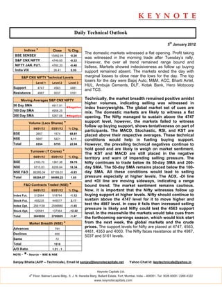 Daily Technical Outlook

                                                                                                                      5th January 2012
         Indices *             Close          % Chg.
                                                         The domestic markets witnessed a flat opening. Profit taking
 BSE SENSEX                   15882.64         -0.36
                                                         was witnessed in the morning trade after Tuesday’s rally.
 S&P CNX NIFTY                4749.65          -0.33
                                                         However, the over all trend remained range bound and
 NIFTY JAN. FUT.              4760.20          -0.48
                                                         listless. Markets showed indecisiveness as follow up buying
 India VIX                     26.41            0.95     support remained absent. The markets ended the day with
        S&P CNX NIFTY Technical Levels                   marginal losses to close near the lows for the day. The top
                                                         losers for the day were Bajaj Auto, M&M, ACC, Bharti Airtel,
                    Level 1   Level 2         Level 3
                                                         HUL, Ambuja Cements, DLF, Kotak Bank, Hero Motocorp
Support              4747      4563            4481
                                                         and TCS.
Resistance           4987      5037            5161

        Moving Averages S&P CNX NIFTY
                                                         Technically, the market breadth remained positive amidst
                                                         higher volumes, indicating selling was witnessed in
50 Day SMA                    4917.91
                                             ◄Negative   index heavyweights. The global market set of cues are
100 Day SMA                   4958.25
                                                         mix. The domestic markets are likely to witness a flat
200 Day SMA                   5267.08        ◄Negative   opening. The Nifty managed to sustain above the 4747
             Volume (Lacs Shares)        *               support level, however, the markets failed to witness
                                                         follow up buying support, shows tentativeness on part of
                   04/01/12   03/01/12        % Chg.
                                                         participants. The MACD, Stochastic, RSI, and KST are
BSE                 2657       1574            68.81
                                                         placed above their respective averages. These technical
NSE                 5697       5221             9.11     conditions would help in fueling buying support.
Total               8354       6795            22.94     However, the prevailing technical negatives continue to
                                                         hold good and are likely to weigh on market sentiment.
             Turnover ( ` Crores)        *
                                                         The KST and MACD are still placed in the negative
                   04/01/12   03/01/12        % Chg.     territory and warn of impending selling pressure. The
BSE                2183.70    1367.38          59.70     Nifty continues to trade below its 50-day SMA and 200-
NSE                9715.83    8209.84          18.34     day SMA. The 50-day SMA remains placed below the 100-
NSE F&O            86385.04   87109.01         -0.83     day SMA. All these conditions would lead to selling
Total              98284.57   96686.23          1.65     pressure especially at higher levels. The ADX, -DI line
                                                         and +DI line are moving sideways, indicating a range
         F&O Contracts Traded (NSE)            *         bound trend. The market sentiment remains cautious.
                   04/01/12   03/01/12        % Chg.     Now, it is important that the Nifty witnesses follow up
Index Fut.         512984     518784           -1.12     buying support at higher levels. Nifty should continue to
Stock Fut.         455235     445577            2.17     sustain above the 4747 level for it to move higher and
Index Opt.         2561138    2598880          -1.45
                                                         test the 4987 level. In case it fails then increased selling
                                                         pressure is likely and Nifty could test the 4563 support
Stock Opt.         120581     137364           -12.22
                                                         level. In the meanwhile the markets would take cues from
Total              3649938    3700605          -1.47
                                                         the forthcoming earnings season, which would kick start
             Market Breadth (NSE) *                      from the next week, the global markets and the crude
Advances                        791
                                                         prices. The support levels for Nifty are placed at 4747, 4563,
                                                         4481, 4353 and 4003. The Nifty faces resistance at the 4987,
Declines                        655
                                                         5037 and 5161 levels.
Same                             72
Total                          1518
A/D Ratio                     1.21 : 1
NOTE -   *- Source – BSE & NSE
Sanjay Bhatia (AVP – Technicals), Email Id sanjay@keynotecapitals.net                    Yahoo Chat Id: keytechnicals@yahoo.in

                                                                Keynote Capitals Ltd.
              th
             4 Floor, Balmer Lawrie Bldg., 5, J. N. Heredia Marg, Ballard Estate, Fort, Mumbai, India – 400001. Tel: 3026 6000 / 2269 4322
                                                              www.keynotecapitals.com
 