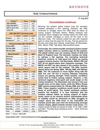 Daily Technical Outlook

                                                                                                                     5th July 2012
         Indices *          Close          % Chg.
 BSE SENSEX                17462.81          0.21
                                                                       Consolidation continues
 S&P CNX NIFTY              5302.55          0.28
                                                       Mirroring the positive global market cues the domestic
 NIFTY JULY FUT.            5322.65          0.32
                                                       markets witnessed a firm opening. However, the Nifty
 India VIX                   18.27           -1.56     continued to struggle above the 5300 level as follow up
        S&P CNX NIFTY Technical Levels                 buying support remained absent. Selling pressure was
                                                       witnessed which dragged the markets below the 5300 level
                 Level 1    Level 2         Level 3
                                                       but the markets managed to come off the lows in the
Support           5250       5114            5081
                                                       afternoon trade. The markets ended the day with marginal
Resistance        5333       5379            5500      gains to close near the gains for the day. The top gainers for
        Moving Averages S&P CNX NIFTY                  the day were Sesa Goa, Sterlite, Jindal Steel, JP Associates,
50 Day SMA                  5050.55
                                                       SAIL, Maruti, PNB, Tata Steel, SBI and Bharti Airtel.
100 Day SMA                 5188.38                    Technically, the market breadth remained positive amidst
200 Day SMA                 5081.16        ◄Critical   higher volumes, which is a positive sign for the markets.
                                                       The global market cues are cautious ahead of ECB and
   Market Breadth *          BSE             NSE
                                                       Bank of England meet. The domestic markets are likely
Advances                     1771             956
                                                       to witness a flat opening. The prevailing technical
Declines                     1121             525      positives continue to hold good but follow up buying
Same                          123               72     support remains elusive. The Stochastic, MACD, RSI and
Total                        3015            1553      KST all are placed above their respective averages. The
A/D Ratio                   1.58 : 1        1.82 : 1   MACD and KST are also placed in the positive territory,
                                                       which augurs well for the markets. The Nifty remains
             Volume (Lacs Shares)      *               placed above the 50-day SMA, 100-day SMA and 200-day
               04/07/12     03/07/12        % Chg.     SMA. The +DI continues to move higher along with the
BSE              2506        2555            -1.92     ADX line and –DI line is moving sideways indicating
NSE              7447        7509            -0.83     buyers are gaining strength. These positive conditions
Total            9953        10064           -1.10     would lead to further buying support. However, a few
                                                       technical negatives hold good and would weigh on the
             Turnover ( ` Crores)      *               market sentiment. The Stochastic has moved in the over
               04/07/12     03/07/12        % Chg.     bought zone on the daily charts, while the Nifty’s 50-day
BSE             2078.79     2062.65          0.78      SMA remains placed below its 100-day SMA and 200-day
NSE            10706.27    10363.91          3.30
                                                       SMA. These negative conditions would result in regular
                                                       bouts of profit taking. The market sentiment remains
NSE F&O        71568.41    84622.66         -15.43
                                                       positive but tentative. It is now important that the
Total          84353.47    97049.22         -13.08
                                                       markets witness follow up buying support at higher
         F&O Contracts Traded (NSE)         *          levels, which so far remains elusive. Intermediate bouts
               03/07/12     03/07/12        % Chg.
                                                       of volatility would be witnessed as Nifty struggles to
                                                       sustain above the 5300 level. In the meanwhile the
Index Fut.      306197      353444          -13.37
                                                       markets would take cues from the forthcoming earnings
Stock Fut.      452892      458963           -1.32
                                                       season, Rupee, global markets and the crude prices. The
Index Opt.     1772934      2218173         -20.07     support levels for Nifty are placed at 5250, 5114, 5081, 4950
Stock Opt.      146436      133233           9.91      and 4841. The Nifty faces resistance at the 5333, 5379 and
Total          2678459      3163813         -13.66     5500 levels.
NOTE - * - Source – BSE & NSE

Sanjay Bhatia (AVP – Technical Research), Email sanjay@keynotecapitals.net                  Yahoo Id: keytechnicals@yahoo.in



                                                              Keynote Capitals Ltd.
                                th
                     The Ruby, 9 Floor, Senapati Bapat Marg, Dadar (W), Mumbai, India – 400028. Tel: 3026 6000 / 2269 4322
                                                            www.keynotecapitals.com
 
