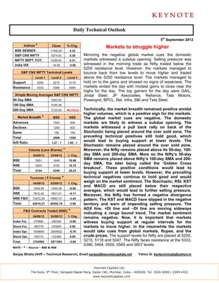 Daily Technical Outlook
                                                                                                  5th September 2012
         Indices *          Close         % Chg.                    Markets to struggle higher
 BSE SENSEX                17440.87         0.32
 S&P CNX NIFTY             5274.00          0.39      Mirroring the negative global market cues the domestic
 NIFTY SEPT. FUT.          5299.40          0.31      markets witnessed a subdue opening. Selling pressure was
 India VIX                  16.59           -3.99     witnessed in the morning trade as Nifty traded below the
                                                      5250 resistance level. However, the markets managed to
        S&P CNX NIFTY Technical Levels                bounce back from low levels to move higher and traded
                 Level 1   Level 2         Level 3    above the 5250 resistance level. The markets managed to
Support           5250      5215            5118      hold on to the gains and showed no signs of weakness. The
Resistance        5333      5386            5464      markets ended the day with modest gains to close near the
                                                      highs for the day. The top gainers for the day were GAIL,
 Simple Moving Averages S&P CNX NIFTY                 Jindal Steel, JP Associates, Reliance, Tata Motors,
50 Day SMA                 5262.83                    Powergrid, BPCL, Rel. Infra, SBI and Tata Steel.
100 Day SMA                5160.59
200 Day SMA                5125.69        ◄Critical   Technically, the market breadth remained positive amidst
                                                      higher volumes, which is a positive sign for the markets.
   Market Breadth *         BSE             NSE       The global market cues are negative. The domestic
Advances                    1543             846      markets are likely to witness a subdue opening. The
Declines                    1209             603      markets witnessed a pull back rally on back of the
Same                         156             109      Stochastic being placed around the over sold zone. The
Total                       2908            1558      prevailing technical positives still hold good, which
A/D Ratio                  1.27 : 1        1.40 : 1
                                                      would lead to buying support at lower levels. The
                                                      Stochastic remains placed around the over sold zone.
             Volume (Lacs Shares)     *               Moreover, the Nifty remains placed above its 50-day, 100-
               04/09/12    03/09/12        % Chg.     day SMA and 200-day SMA. More so the Nifty’s 50-day
BSE              2951       1649            78.96
                                                      SMA remains placed above Nifty’s 100-day SMA and 200-
                                                      day SMA, the later being called the ‘Golden Cross
NSE              5203       4700            10.70
                                                      breakout’. These positive conditions would lead to
Total            8154       6349            28.43
                                                      buying support at lower levels. However, the prevailing
             Turnover ( ` Crores)     *               technical negatives continue to hold good and would
               04/09/12    03/09/12        % Chg.
                                                      weigh on the market sentiment. The Stochastic, RSI, KST
                                                      and MACD are still placed below their respective
BSE             1634.59    1644.48          -0.60
                                                      averages, which would lead to further selling pressure.
NSE             7812.42    7821.01          -0.11
                                                      Moreover, the Nifty has formed a negative divergence
NSE F&O        73472.26    76087.21         -3.44     pattern. The KST and MACD have slipped in the negative
Total          82919.27    85552.70         -3.08     territory and warn of impending selling pressure. The
                                                      ADX line, +DI line and –DI line are moving sideways
         F&O Contracts Traded (NSE)        *
                                                      indicating a range bound trend. The market sentiment
               04/09/12    03/09/12        % Chg.
                                                      remains negative. Now, it is important that markets
Index Fut.      275684     292330           -5.69     witness buying support at regular intervals for the
Stock Fut.      385776     370955           4.00      markets to move higher. In the meanwhile the markets
Index Opt.     1936650     2054932          -5.76     would take cues from global markets, Rupee, and the
Stock Opt.      165772     153366           8.09      crude prices. The support levels for Nifty are placed at 5250,
Total          2763882     2871583          -3.69     5215, 5118 and 5047. The Nifty faces resistance at the 5333,
                                                      5386, 5464, 5500, 5565 and 5607 levels.
NOTE - * - Source – BSE & NSE

Sanjay Bhatia (AVP – Technical Research), Email sanjay@keynotecapitals.net           Yahoo Id: keytechnicals@yahoo.in



                                                            Keynote Capitals Ltd.
              The Ruby, 9th Floor, Senapati Bapat Marg, Dadar (W), Mumbai, India – 400028. Tel: 3026 6000 / 2269 4322
                                                           www.keynotecapitals.com
 