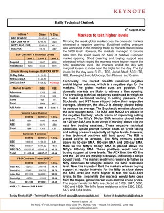 Daily Technical Outlook
                                                                                                                 6th August 2012
         Indices *          Close          % Chg.                  Markets to test higher levels
 BSE SENSEX                17197.93          -0.15
 S&P CNX NIFTY              5215.70          -0.23     Mirroring the weak global market cues the domestic markets
 NIFTY AUG. FUT.             5241.05         -0.11     witnessed a negative opening. Sustained selling pressure
 India VIX                   16.12           -3.87     was witnessed in the morning trade as markets traded below
                                                       the 5200 level. However, the markets managed to bounce
        S&P CNX NIFTY Technical Levels                 back from the lower levels on back of positive European
                 Level 1    Level 2         Level 3    market opening. Short covering and buying support was
Support           5106       5047            4950      witnessed which helped the markets move higher nearer the
Resistance        5250       5333            5379      5250 resistance level. The markets ended the day with
                                                       marginal losses to close near the highs for the day. The top
 Simple Moving Averages S&P CNX NIFTY                  losers for the day were BHEL, TCS, Jindal Steel, ACC, ITC,
50 Day SMA                  5139.55                    HUL, Powergrid, Hero Motocorp, Sun Pharma and Grasim.
100 Day SMA                 5146.77
                                                       Technically, the market breadth remained negative
200 Day SMA                 5106.52        ◄Critical
                                                       amidst higher volumes, which is a negative sign for the
   Market Breadth *          BSE             NSE       markets. The global market cues are positive. The
Advances                     1263             598      domestic markets are likely to witness a firm opening.
Declines                     1514             869
                                                       The prevailing technical negatives continued to weigh on
                                                       the market sentiment leading to selling pressure. The
Same                          126               70
                                                       Stochastic and KST have slipped below their respective
Total                        2903            1537
                                                       averages. Moreover, the MACD is already placed below
A/D Ratio                   0.83 : 1        0.69 : 1
                                                       its average its average. The Stochastic remains placed in
             Volume (Lacs Shares)      *               the over bought zone. The KST and MACD are placed in
                                                       the negative territory, which warns of impending selling
               03/08/12     02/08/12        % Chg.
                                                       pressure. The Nifty’s 50-day SMA remains placed below
BSE              1988        1686            17.91
                                                       its 100-day SMA and is on verge of moving above it in the
NSE              5371        5576            -3.68     next few trading sessions. These negative technical
Total            7359        7262            1.33      conditions would prompt further bouts of profit taking
                                                       and selling pressure especially at higher levels. However,
             Turnover ( ` Crores)      *
                                                       a few technical positives still hold good. The RSI is
               03/08/12     02/08/12        % Chg.
                                                       placed above its average. The Nifty remains placed
BSE             1905.55     1756.07          8.51      above its 50-day SMA, 100-day SMA and 200-day SMA.
NSE             8903.67     9345.22          -4.72     More so the Nifty’s 50-day SMA is placed above the
NSE F&O        100201.47   55596.18          80.23     Nifty’s 200-day SMA. These positives would lead to
Total          111010.69   66697.47          66.44     buying support at lower levels. The ADX line, the +DI line
                                                       and the –DI line are moving sideways, indicating a range
         F&O Contracts Traded (NSE)         *          bound trend. The market sentiment remains tentative as
               03/08/12     02/08/12        % Chg.     Nifty continues to struggle around the 5250 resistance
Index Fut.      423133      246418           71.71     level. Now it is important that the markets witness buying
Stock Fut.      428451      306701           39.70     support at regular intervals for the Nifty to close above
Index Opt.     2791816      1446881          92.95     the 5250 level and move higher to test the 5333-5379
Stock Opt.      168780      110561           52.66
                                                       levels. In the meanwhile the markets would take cues
                                                       from the Rupee, global market cues and the crude prices.
Total          3812180      2110561          66.48
                                                       The support levels for Nifty are placed at 5106, 5047, 5000,
NOTE - * - Source – BSE & NSE                          4950 and 4859. The Nifty faces resistance at the 5250, 5333,
                                                       5379 and 5464 levels.
Sanjay Bhatia (AVP – Technical Research), Email sanjay@keynotecapitals.net                  Yahoo Id: keytechnicals@yahoo.in

                                                             Keynote Capitals Ltd.
                                th
                     The Ruby, 9 Floor, Senapati Bapat Marg, Dadar (W), Mumbai, India – 400028. Tel: 3026 6000 / 2269 4322
                                                            www.keynotecapitals.com
 