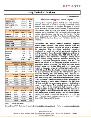 Daily Technical Outlook
                                                                                                  6th September 2012
         Indices *          Close         % Chg.              Markets struggle to move higher
 BSE SENSEX                17313.34         -0.73
 S&P CNX NIFTY             5225.70          -0.92     Mirroring the negative global market cues the domestic
 NIFTY SEPT. FUT.          5253.35          -0.87     markets witnessed a subdue opening. Sustained selling
 India VIX                  17.01           2.53      pressure was witnessed as markets struggled to sustain
                                                      higher. Follow up buying support continued to remain absent.
        S&P CNX NIFTY Technical Levels                The markets failed to show any resilience against selling
                 Level 1   Level 2         Level 3    pressure and drifted lower. The markets ended the day with
Support           5215      5118            5047      modest losses to close near the lows for the day. The top
Resistance        5250      5333            5386      losers for the day were BHEL, Axis Bank, Jindal Steel, Tata
                                                      Steel, ICICI Bank, Sesa Goa, L&T, Ranbaxy, Sterlite and
 Simple Moving Averages S&P CNX NIFTY                 Hindalco.
50 Day SMA                 5265.05
100 Day SMA                5160.58                    Technically, the market breadth remained negative
200 Day SMA                5127.76        ◄Critical   amidst lower volumes. The global market cues are
                                                      divergent. The domestic markets are likely to witness a
   Market Breadth *         BSE             NSE       flat opening. The prevailing technical negatives
Advances                    1235             594      continued to weigh on market sentiment leading to
Declines                    1558             883      selling pressure. These technical negatives continue to
Same                         142               92     hold good. The Stochastic, RSI, KST and MACD are
Total                       2935            1569      placed below their respective averages, which would
A/D Ratio                  0.79 : 1        0.67 : 1
                                                      lead to further selling pressure. Moreover, the Nifty has
                                                      formed a negative divergence pattern. The KST and
             Volume (Lacs Shares)     *               MACD are placed in the negative territory and warn of
               05/09/12    04/09/12        % Chg.     impending selling pressure. The Nifty has once again
BSE              1867       2951           -36.73
                                                      slipped below its 50-day SMA and is a short term
                                                      negative. However, a few prevailing technical positives
NSE              5178       5203            -0.47
                                                      still hold good. The Stochastic remains placed around
Total            7045       8154           -13.60
                                                      the over sold zone. Moreover, the Nifty remains placed
             Turnover ( ` Crores)     *               above its 100-day SMA and 200-day SMA. More so the
               05/09/12    04/09/12        % Chg.
                                                      Nifty’s 50-day SMA remains placed above Nifty’s 100-day
                                                      SMA and 200-day SMA, the later being called the ‘Golden
BSE             1977.79    1634.59          21.00
                                                      Cross breakout’. These positive conditions would lead to
NSE             8813.19    7812.42          12.81
                                                      buying support at lower levels. However, The ADX line,
NSE F&O        84105.50    73472.26         14.47     +DI line and –DI line are moving sideways indicating a
Total          94896.48    82919.27         14.44     range bound trend. The market sentiment remains
                                                      negative. Now, it is important that markets witness
         F&O Contracts Traded (NSE)        *
                                                      buying support at regular intervals for the markets to
               05/09/12    04/09/12        % Chg.
                                                      move higher. In the meanwhile the markets would take
Index Fut.      322271     275684           16.90     cues from global markets, Rupee, and the crude prices.
Stock Fut.      419842     385776           8.83      The support levels for Nifty are placed at 5215, 5118 and
Index Opt.     2243195     1936650          15.83     5047. The Nifty faces resistance at the 5250, 5333, 5386,
Stock Opt.      200546     165772           20.98     5464, 5500, 5565 and 5607 levels.
Total          3185854     2763882          12.35

NOTE - * - Source – BSE & NSE

Sanjay Bhatia (AVP – Technical Research), Email sanjay@keynotecapitals.net           Yahoo Id: keytechnicals@yahoo.in



                                                           Keynote Capitals Ltd.
              The Ruby, 9th Floor, Senapati Bapat Marg, Dadar (W), Mumbai, India – 400028. Tel: 3026 6000 / 2269 4322
                                                           www.keynotecapitals.com
 