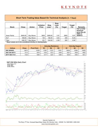 Short Term Trading Ideas Based On Technical Analysis (5 - 7 Days)

                                                                               Stop
                                                   Initiation        Stop      Loss                      Target
      Stock            Close         Action          Price          Loss *      (%)          Target       (%)            Remarks
                                                                                                                    TGT of 3700
                                                                                                                    Achieved
                                                                                                                    given Buy @
                                                                                                                    3560 on
Asian Paints           3644.40      Buy Above            3655       3589.00        1.81        3800          3.97   30/04/12
DLF                     189.80      Buy Above             193        186.00        3.63         209          8.29
Titan                  248.70    Buy Above            251     244.50               2.59         265          5.58
* Stop Losses are to be considered strictly on closing basis.

                                                            Intra-day Resistance                        Intra-day Support
      Indices            Close         Pivot Point         R1       R2         R3                S1            S2         S3
BSE SENSEX                  16913               16790      17067       17221         17651        16636        16360        15929
S&P CNX NIFTY                5114                5076        5163       5212          5349            5027        4939       4802
NIFTY MAY FUT.               5126                5089        5177       5227          5366            5038        4950       4812




                                                           Keynote Capitals Ltd.
                               th
                   The Ruby, 9 Floor, Senapati Bapat Marg, Dadar (W), Mumbai, India – 400028. Tel: 3026 6000 / 2269 4322
                                                         www.keynotecapitals.com
 