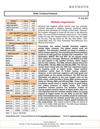 Daily Technical Outlook

                                                                                                                     9th July 2012
         Indices *          Close          % Chg.
 BSE SENSEX                17521.12          -0.10
                                                                         Markets range bound
 S&P CNX NIFTY              5316.95          -0.19
                                                       Mirroring the negative global market cues the domestic
 NIFTY JULY FUT.            5327.20          -0.32
                                                       markets witnessed a negative opening. Sustained selling
 India VIX                   18.04           -1.68     pressure was witnessed as markets moved lower. However,
        S&P CNX NIFTY Technical Levels                 the markets managed to come off the lows in the afternoon
                                                       trade. The over all trend remained range bound. The markets
                 Level 1    Level 2         Level 3
                                                       ended the day with marginal losses to close near the highs
Support           5250       5114            5083
                                                       for the day. The top losers for the day were BHEL, TCS,
Resistance        5333       5379            5500      Jindal Steel, ACC, ITC, HUL, Powergrid, Hero Motocorp, Sun
        Moving Averages S&P CNX NIFTY                  Pharma and Grasim.
50 Day SMA                  5055.84
                                                       Technically, the market breadth remained negative
100 Day SMA                 5186.76                    amidst lower volumes. The global market cues are
200 Day SMA                 8083.52        ◄Critical   negative. The domestic markets are likely to witness a
                                                       flat to subdue opening. The prevailing technical positives
   Market Breadth *          BSE             NSE
                                                       continue to hold good but markets lack momentum. The
Advances                     1361             597
                                                       Stochastic, MACD, RSI and KST all are placed above
Declines                     1532             913      their respective averages. Moreover, the MACD and KST
Same                          135               48     are also placed in the positive territory, which augurs
Total                        3028            1558      well for the markets. The Nifty remains placed above the
A/D Ratio                   0.89 : 1        0.65 : 1   50-day SMA, 100-day SMA and 200-day SMA. The +DI has
                                                       moved lower along with the ADX line indicating buyers
             Volume (Lacs Shares)      *               are booking profit at higher levels. These positive
               06/07/12     05/07/12        % Chg.     conditions would lead to further buying support.
BSE              2869        2845            0.84      However, a few technical negatives still hold good and
NSE              7379        7927            -6.91     would weigh on the market sentiment. The RSI and the
Total           10248        10772           -4.86     Stochastic are placed in the over bought zone on the
                                                       daily charts, while the Nifty’s 50-day SMA remains placed
             Turnover ( ` Crores)      *               below its 100-day SMA and 200-day SMA. These negative
               06/07/12     05/07/12        % Chg.     conditions would result in regular bouts of profit taking
BSE             2111.63     3948.92         -46.53     and selling pressure at higher levels. The market
NSE             9782.83    10008.71          -2.26
                                                       sentiment remains positive but tentative. Follow up
                                                       buying support remains absent at higher levels. Now it is
NSE F&O        82465.62    72954.94          13.04
                                                       now important that the markets witness follow up buying
Total          94360.08    86912.57          8.57
                                                       support at higher levels, for the Nifty to test the 5400
         F&O Contracts Traded (NSE)         *          level. Intermediate bouts of volatility would be witnessed.
               06/07/12     05/07/12        % Chg.
                                                       In the meanwhile the markets would take cues from the
                                                       forthcoming earnings season, Rupee, global markets and
Index Fut.      335717      285726           17.50
                                                       the crude prices. The support levels for Nifty are placed at
Stock Fut.      426593      428714           -0.49
                                                       5250, 5114, 5082, 4950 and 4841. The Nifty faces resistance
Index Opt.     2166534      1868978          15.92     at the 5333, 5379 and 5500 levels.
Stock Opt.      141847      133983           5.87
Total          3070691      2717401          11.24

NOTE - * - Source – BSE & NSE

Sanjay Bhatia (AVP – Technical Research), Email sanjay@keynotecapitals.net                  Yahoo Id: keytechnicals@yahoo.in



                                                             Keynote Capitals Ltd.
                                th
                     The Ruby, 9 Floor, Senapati Bapat Marg, Dadar (W), Mumbai, India – 400028. Tel: 3026 6000 / 2269 4322
                                                            www.keynotecapitals.com
 