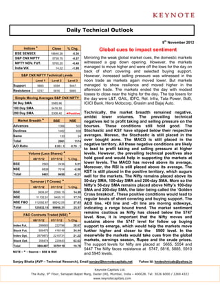 Daily Technical Outlook

                                                                                                           9th November 2012
         Indices *             Close          % Chg.                   Global cues to impact sentiment
 BSE SENSEX                    18846.26             -0.30
 S&P CNX NIFTY                  5738.75             -0.37     Mirroring the weak global market cues, the domestic markets
 NIFTY NOV. FUT.                5765.20             -0.48     witnessed a gap down opening. However, the markets
 India VIX                        14.22             -1.99     managed to move higher and were off the lows for the day on
                                                              back of short covering and selected buying support.
        S&P CNX NIFTY Technical Levels                        However, increased selling pressure was witnessed in the
                 Level 1       Level 2         Level 3        noon trade as markets again moved lower. But markets
Support           5665          5554            5447          managed to show resilience and moved higher in the
Resistance        5747          5816            5885          afternoon trade. The markets ended the day with modest
                                                              losses to close near the highs for the day. The top losers for
 Simple Moving Averages S&P CNX NIFTY                         the day were L&T, GAIL, IDFC, Rel. Infra, Tata Power, BoB,
50 Day SMA                     5585.96                        ICICI Bank, Hero Motocorp, Grasim and Bajaj Auto.
100 Day SMA                    5416.50
200 Day SMA                    5308.40        ◄Positive       Technically, the market breadth remained negative,
                                                              amidst lower volumes. The prevailing technical
   Market Breadth *             BSE             NSE           negatives led to profit taking and selling pressure on the
Advances                            1366               502    bourses. These conditions still hold good. The
Declines                            1462               638    Stochastic and KST have slipped below their respective
Same                                 133                 34   averages. Moreso, the Stochastic is still placed in the
Total                               2961             1174     over bought zone. The MACD is still placed in the
A/D Ratio                        0.93 : 1          0.79 : 1
                                                              negative territory. All these negative conditions are likely
                                                              to lead to profit taking and selling pressure at higher
             Volume (Lacs Shares)         *                   levels. However, the prevailing technical positives also
               08/11/12        07/11/12        % Chg.         hold good and would help in supporting the markets at
BSE                    2563         2436              5.21
                                                              lower levels. The MACD has moved above its average.
                                                              Moreover, the RSI is still placed above its average. The
NSE                    6838         7014             -2.50
                                                              KST is still placed in the positive territory, which augurs
Total                  9401         9450             -0.51
                                                              well for the markets. The Nifty remains placed above its
             Turnover ( ` Crores)         *                   50-day SMA, 100-day SMA and 200-day SMA. More so the
               08/11/12        07/11/12        % Chg.
                                                              Nifty’s 50-day SMA remains placed above Nifty’s 100-day
                                                              SMA and 200-day SMA, the later being called the ‘Golden
BSE                  2606.97     2269.15            14.89
                                                              Cross breakout’. These positive conditions would lead to
NSE              11132.51        9455.11            17.74
                                                              regular bouts of short covering and buying support. The
NSE F&O         112092.67       88242.05            27.03     ADX line, +DI line and –DI line are moving sideways,
Total           125832.15       99966.31            25.87     indicating a range bound trend. The market sentiment
                                                              remains cautious as Nifty has closed below the 5747
         F&O Contracts Traded (NSE)            *
                                                              level. Now, it is important that the Nifty moves and
               08/11/12        07/11/12        % Chg.
                                                              sustains above the 5747 level for follow up buying
Index Fut.           286665      222796             28.67     support to emerge, which would help the markets move
Stock Fut.           559475      416149             34.44     further higher and closer to the 5900 level. In the
Index Opt.        2679873       2210731             21.22     meanwhile the markets would take cues from the global
Stock Opt.           358474      220443             62.62     markets, earnings season, Rupee and the crude prices.
Total             3884487       3070119             19.78     The support levels for Nifty are placed at 5665, 5554 and
                                                              5447 The Nifty faces resistance at 5747, 5816, 5885, 5910
NOTE - * - Source – BSE & NSE
                                                              and 5945 levels.

Sanjay Bhatia (AVP – Technical Research), Email sanjay@keynotecapitals.net                   Yahoo Id: keytechnicals@yahoo.in

                                                                    Keynote Capitals Ltd.
              The Ruby, 9th Floor, Senapati Bapat Marg, Dadar (W), Mumbai, India – 400028. Tel: 3026 6000 / 2269 4322
                                                                   www.keynotecapitals.com
 