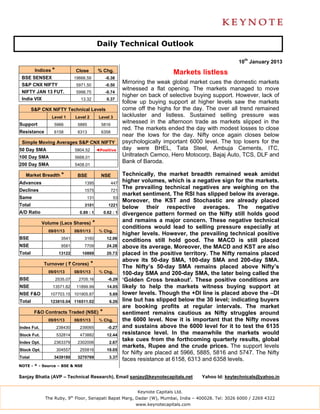 Daily Technical Outlook

                                                                                                            10th January 2013
         Indices *             Close          % Chg.                               Markets listless
 BSE SENSEX                    19666.59             -0.38
 S&P CNX NIFTY                  5971.50             -0.50
                                                              Mirroring the weak global market cues the domestic markets
                                                              witnessed a flat opening. The markets managed to move
 NIFTY JAN 13 FUT.              5998.75             -0.74
                                                              higher on back of selective buying support. However, lack of
 India VIX                        13.32             0.37
                                                              follow up buying support at higher levels saw the markets
        S&P CNX NIFTY Technical Levels                        come off the highs for the day. The over all trend remained
                 Level 1       Level 2         Level 3        lackluster and listless. Sustained selling pressure was
Support           5966          5885            5816
                                                              witnessed in the afternoon trade as markets slipped in the
                                                              red. The markets ended the day with modest losses to close
Resistance        6158          6313            6358
                                                              near the lows for the day. Nifty once again closes below
 Simple Moving Averages S&P CNX NIFTY                         psychologically important 6000 level. The top losers for the
50 Day SMA                     5804.52        ◄Positive       day were BHEL, Tata Steel, Ambuja Cements, ITC,
100 Day SMA                    5668.01
                                                              Unltratech Cemco, Hero Motocorp, Bajaj Auto, TCS, DLF and
                                                              Bank of Baroda.
200 Day SMA                    5408.01

   Market Breadth *             BSE             NSE           Technically, the market breadth remained weak amidst
Advances                            1395               447
                                                              higher volumes, which is a negative sign for the markets.
Declines                            1575               721
                                                              The prevailing technical negatives are weighing on the
                                                              market sentiment. The RSI has slipped below its average.
Same                                 131                 53
                                                              Moreover, the KST and Stochastic are already placed
Total                               3101             1221
                                                              below their respective averages. The negative
A/D Ratio                        0.89 : 1          0.62 : 1   divergence pattern formed on the Nifty still holds good
             Volume (Lacs Shares)         *                   and remains a major concern. These negative technical
                                                              conditions would lead to selling pressure especially at
               09/01/13        08/01/13        % Chg.
                                                              higher levels. However, the prevailing technical positive
BSE                    3541         3160            12.06
                                                              conditions still hold good. The MACD is still placed
NSE                    9581         7709            24.28     above its average. Moreover, the MACD and KST are also
Total                 13122       10869             20.73     placed in the positive territory. The Nifty remains placed
                                                              above its 50-day SMA, 100-day SMA and 200-day SMA.
             Turnover ( ` Crores)         *                   The Nifty’s 50-day SMA remains placed above Nifty’s
               09/01/13        08/01/13        % Chg.         100-day SMA and 200-day SMA, the later being called the
BSE                  2535.07     2705.16             -6.29    ‘Golden Cross breakout’. These positive conditions are
NSE              13571.82       11899.99            14.05     likely to help the markets witness buying support at
NSE F&O         107703.15 101905.87                   5.69    lower levels. Though the +DI line is placed above the –DI
Total           123810.04 116511.02                   6.26    line but has slipped below the 30 level; indicating buyers
                                                              are booking profits at regular intervals. The market
         F&O Contracts Traded (NSE)            *              sentiment remains cautious as Nifty struggles around
               09/01/13        08/01/13        % Chg.         the 6000 level. Now it is important that the Nifty moves
Index Fut.           238430      239065              -0.27    and sustains above the 6000 level for it to test the 6135
Stock Fut.           532814      473882             12.44     resistance level. In the meanwhile the markets would
Index Opt.        2363379       2302006               2.67
                                                              take cues from the forthcoming quarterly results, global
                                                              markets, Rupee and the crude prices. The support levels
Stock Opt.           304557      255816             19.05
                                                              for Nifty are placed at 5966, 5885, 5816 and 5747. The Nifty
Total             3439180       3270769               3.37
                                                              faces resistance at 6158, 6313 and 6358 levels.
NOTE - * - Source – BSE & NSE


Sanjay Bhatia (AVP – Technical Research), Email sanjay@keynotecapitals.net                   Yahoo Id: keytechnicals@yahoo.in


                                                                   Keynote Capitals Ltd.
              The Ruby, 9th Floor, Senapati Bapat Marg, Dadar (W), Mumbai, India – 400028. Tel: 3026 6000 / 2269 4322
                                                                   www.keynotecapitals.com
 