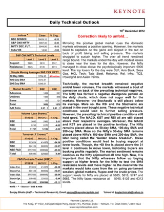 Daily Technical Outlook

                                                                                                         10th December 2012
         Indices *            Close          % Chg.                     Correction likely to unfold…
 BSE SENSEX                   19424.10             -0.32
 S&P CNX NIFTY                 5907.40             -0.40     Mirroring the positive global market cues the domestic
 NIFTY DEC. FUT.               5944.90             -0.43     markets witnessed a positive opening. However, the markets
 India VIX                       14.96             -1.83     failed to capitalize on the gains and slipped in the red on
                                                             back of profit taking and selling pressure. The markets
        S&P CNX NIFTY Technical Levels
                                                             struggled to sustain higher. The over all trend remained
                 Level 1      Level 2         Level 3        range bound. The markets ended the day with modest losses
Support           5885         5816            5747          to close near the lows for the day. However, the Nifty
Resistance        5945         6135            6313          managed to close above the psychologically important 5900
                                                             level. The top losers for the day were DLF, Axis Bank, Sesa
 Simple Moving Averages S&P CNX NIFTY
                                                             Goa, HCL Tech; Tata Steel, Reliance, Rel. Infra, TCS,
50 Day SMA                    5704.85        ◄Positive
                                                             Powergrid and Asian Paints.
100 Day SMA                   5513.91
200 Day SMA                   5345.01                        Technically, the market breadth remained negative
                                                             amidst lower volumes. The markets witnessed a bout of
   Market Breadth *            BSE             NSE
                                                             correction on back of the prevailing technical negatives.
Advances                           1436               691
                                                             The Nifty has formed a negative divergence pattern on
Declines                           1486               858    the daily charts, which does not augur well for the
Same                                130               121    markets. Moreover, the Stochastic is still placed below
Total                              3052             1670     its average. More so, the RSI and the Stochastic are
A/D Ratio                       0.97 : 1          0.81 : 1   placed in the over bought zone. These negative technical
                                                             conditions would lead to further selling pressure.
             Volume (Lacs Shares)        *                   However, the prevailing technical positive conditions still
               07/12/12       06/12/12        % Chg.         hold good. The MACD, KST and RSI all are still placed
BSE                    3042        2982              2.01    above their respective averages. Moreover, the MACD
NSE                    8745        9170             -4.63    and KST are placed in the positive territory. The Nifty
Total                 11787      12152              -3.00    remains placed above its 50-day SMA, 100-day SMA and
                                                             200-day SMA. More so the Nifty’s 50-day SMA remains
             Turnover ( ` Crores)        *                   placed above Nifty’s 100-day SMA and 200-day SMA, the
               07/12/12       06/12/12        % Chg.         later being called the ‘Golden Cross breakout’. These
BSE                  313824     414976             -24.38    positive conditions would lead to buying support at
NSE                  594129     660652             -10.07
                                                             lower levels. Though, the +DI line is placed above the 31
                                                             level it continues to move lower, indicating buyers are
NSE F&O           3117550      3898942             -20.04
                                                             booking profits regularly. The market sentiment remains
Total                306480     325820              -5.94
                                                             cautious as the Nifty approached all time high. Now, it is
         F&O Contracts Traded (NSE)           *              important that the Nifty witnesses follow up buying
               07/12/12       06/12/12        % Chg.
                                                             support at higher levels for the Nifty to test the 5945
                                                             resistance levels and move higher. In the meanwhile the
Index Fut.           313824     414976             -24.38
                                                             markets would take cues from the on going parliament
Stock Fut.           594129     660652             -10.07
                                                             session, global markets, Rupee and the crude prices. The
Index Opt.        3117550      3898942             -20.04    support levels for Nifty are placed at 5885, 5816, 5747 and
Stock Opt.           306480     325820              -5.94    5665. The Nifty faces resistance at     5945, 6135 and 6313
Total             4331983      5300390             -15.11    levels.
NOTE - * - Source – BSE & NSE


Sanjay Bhatia (AVP – Technical Research), Email sanjay@keynotecapitals.net                  Yahoo Id: keytechnicals@yahoo.in


                                                                  Keynote Capitals Ltd.
              The Ruby, 9th Floor, Senapati Bapat Marg, Dadar (W), Mumbai, India – 400028. Tel: 3026 6000 / 2269 4322
                                                                  www.keynotecapitals.com
 