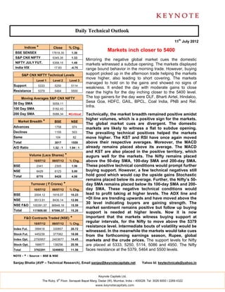 Daily Technical Outlook

                                                                                                                    11th July 2012
         Indices *          Close          % Chg.
 BSE SENSEX                17618.35          1.30
                                                                    Markets inch closer to 5400
 S&P CNX NIFTY              5345.35          1.33
                                                       Mirroring the negative global market cues the domestic
 NIFTY JULY FUT.            5358.15          1.49
                                                       markets witnessed a subdue opening. The markets displayed
 India VIX                   17.83           -4.75     range bound behavior in the morning trade. However, buying
        S&P CNX NIFTY Technical Levels                 support picked up in the afternoon trade helping the markets
                                                       move higher, also leading to short covering. The markets
                 Level 1    Level 2         Level 3
                                                       managed to hold on to the gains and showed no signs of
Support           5333       5250            5114
                                                       weakness. It ended the day with moderate gains to close
Resistance        5379       5464            5500      near the highs for the day inching closer to the 5400 level.
        Moving Averages S&P CNX NIFTY                  The top gainers for the day were DLF, Bharti Airtel, Hindalco,
50 Day SMA                  5059.11
                                                       Sesa Goa, HDFC, GAIL, BPCL, Coal India, PNB and Rel.
                                                       Infra.
100 Day SMA                 5182.43
200 Day SMA                 5086.34        ◄Critical   Technically, the market breadth remained positive amidst
                                                       higher volumes, which is a positive sign for the markets.
   Market Breadth *          BSE             NSE
                                                       The global market cues are divergent. The domestic
Advances                     1758             974
                                                       markets are likely to witness a flat to subdue opening.
Declines                     1155             503      The prevailing technical positives helped the markets
Same                          104               82     move higher. The KST and RSI have once again moved
Total                        3017            1559      above their respective averages. Moreover, the MACD
A/D Ratio                   1.52 : 1        1.94 : 1   already remains placed above its average. The MACD
                                                       and KST are also placed in the positive territory, which
             Volume (Lacs Shares)      *               augurs well for the markets. The Nifty remains placed
               10/07/12     09/07/12        % Chg.     above the 50-day SMA, 100-day SMA and 200-day SMA.
BSE              2341        2305            1.56      These positive technical conditions would prompt further
NSE              6429        6123            5.00      buying support. However, a few technical negatives still
Total            8770        8428            4.06      hold good which would cap the upside gains Stochastic
                                                       remains placed below its average. Further, the Nifty’s 50-
             Turnover ( ` Crores)      *               day SMA remains placed below its 100-day SMA and 200-
               10/07/12     09/07/12        % Chg.     day SMA. These negative technical conditions would
BSE             2004.12     1818.07          10.23     lead to profit taking at higher levels. The ADX line and
NSE             9513.91     8430.14          12.86
                                                       +DI line are trending upwards and have moved above the
                                                       30 level indicating buyers are gaining strength. The
NSE F&O        100391.57   86848.16          15.59
                                                       market sentiment remains positive but follow up buying
Total          111909.60   97096.37          15.26
                                                       support is needed at higher levels. Now it is now
         F&O Contracts Traded (NSE)         *          important that the markets witness buying support at
               10/07/12     09/07/12        % Chg.
                                                       regular intervals, for the Nifty to move above the 5379
                                                       resistance level. Intermediate bouts of volatility would be
Index Fut.      399418      330857           20.72
                                                       witnessed. In the meanwhile the markets would take cues
Stock Fut.      445239      377062           18.08
                                                       from the forthcoming earnings season, Rupee, global
Index Opt.     2750957      2403677          14.45     markets and the crude prices. The support levels for Nifty
Stock Opt.      166677      138256           20.56     are placed at 5333, 5250, 5114, 5086 and 4950. The Nifty
Total          3762291      3249852          11.56     faces resistance at the 5379, 5464 and 5500 levels.
NOTE - * - Source – BSE & NSE

Sanjay Bhatia (AVP – Technical Research), Email sanjay@keynotecapitals.net                  Yahoo Id: keytechnicals@yahoo.in



                                                              Keynote Capitals Ltd.
                                th
                     The Ruby, 9 Floor, Senapati Bapat Marg, Dadar (W), Mumbai, India – 400028. Tel: 3026 6000 / 2269 4322
                                                            www.keynotecapitals.com
 