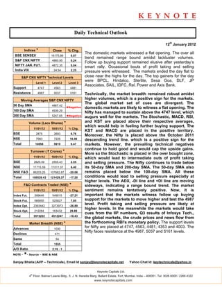 Daily Technical Outlook

                                                                                                                     12th January 2012
         Indices *              Close           % Chg.
                                                           The domestic markets witnessed a flat opening. The over all
 BSE SENSEX                    16175.86           0.07
                                                           trend remained range bound amidst lackluster volumes.
 S&P CNX NIFTY                  4860.95           0.24
                                                           Follow up buying support remained elusive after yesterday’s
 NIFTY JAN. FUT.                4872.35           0.04
                                                           smart rally. Occasional bouts of profit taking and selling
 India VIX                       24.54            2.25     pressure were witnessed. The markets ended the day flat to
        S&P CNX NIFTY Technical Levels                     close near the highs for the day. The top gainers for the day
                                                           were BPCL, Hindalco, Sterlite, Sesa Goa, DLF, JP
                     Level 1    Level 2         Level 3
                                                           Associates, SAIL, IDFC, Rel. Power and Axis Bank.
Support               4747       4563            4481
Resistance            4987       5037            5161      Technically, the market breadth remained robust amidst
        Moving Averages S&P CNX NIFTY
                                                           higher volumes, which is a positive sign for the markets.
                                                           The global market set of cues are divergent. The
50 Day SMA                      4867.42
                                               ◄Negative   domestic markets are likely to witness a flat opening. The
100 Day SMA                     4939.29
                                                           Nifty has managed to sustain above the 4747 level, which
200 Day SMA                     5247.65        ◄Negative   augurs well for the markets. The Stochastic, MACD, RSI,
             Volume (Lacs Shares)          *               and KST are placed above their respective averages,
                                                           which would help in fueling further buying support. The
                   11/01/12    10/01/12         % Chg.
                                                           KST and MACD are placed in the positive territory.
BSE                  2875        2693             6.76
                                                           Moreover, the Nifty is placed above the October 2011
NSE                  7983        7226            10.49     descending trend line. which is a positive sign for the
Total               10858        9919             9.47     markets. However, the prevailing technical negatives
                                                           continue to hold good and would cap the upside gains.
             Turnover ( ` Crores)          *
                                                           More so the Stochastic is placed in the over bought zone,
                   11/01/12    10/01/12         % Chg.     which would lead to intermediate outs of profit taking
BSE                 2620.59     2555.43           2.55     and selling pressure. The Nifty continues to trade below
NSE                11715.59    11011.07           6.40     its 50-day SMA and 200-day SMA. The 50-day SMA also
NSE F&O            86203.25    107862.87         -20.08    remains placed below the 100-day SMA. All these
Total              100539.43   121429.37         -17.20    conditions would lead to selling pressure especially at
                                                           higher levels. The ADX, -DI line and +DI line are moving
         F&O Contracts Traded (NSE)              *         sideways, indicating a range bound trend. The market
                   11/01/12    10/01/12         % Chg.     sentiment remains tentatively positive. Now, it is
Index Fut.          399646      549015           -27.21    important that the markets witness follow up buying
Stock Fut.          566850      525827            7.80     support for the markets to move higher and test the 4987
Index Opt.         2393442     3273973           -26.89
                                                           level. Profit taking and selling pressure are likely at
                                                           higher levels. In the meanwhile the markets would take
Stock Opt.          212284      163432           29.89
                                                           cues from the IIP numbers, Q3 results of Infosys Tech.,
Total              3572222     4512247           -18.43
                                                           the global markets, the crude prices and news flow from
             Market Breadth (NSE) *                        the forthcoming RBI’s monetary policy. The support levels
Advances                         1030
                                                           for Nifty are placed at 4747, 4563, 4481, 4353 and 4003. The
                                                           Nifty faces resistance at the 4987, 5037 and 5161 levels.
Declines                          471
Same                              54
Total                            1555
A/D Ratio                       2.19 : 1
NOTE -   *- Source – BSE & NSE
Sanjay Bhatia (AVP – Technicals), Email Id sanjay@keynotecapitals.net                    Yahoo Chat Id: keytechnicals@yahoo.in

                                                                 Keynote Capitals Ltd.
              th
             4 Floor, Balmer Lawrie Bldg., 5, J. N. Heredia Marg, Ballard Estate, Fort, Mumbai, India – 400001. Tel: 3026 6000 / 2269 4322
                                                                www.keynotecapitals.com
 