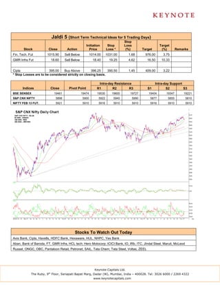 Jaldi 5 (Short Term Technical Ideas for 5 Trading Days)
                                                                               Stop
                                                   Initiation        Stop      Loss                      Target
       Stock            Close       Action           Price          Loss *      (%)          Target       (%)        Remarks
Fin. Tech. Fut         1015.90     Sell Below           1014.00     1031.00        1.68        976.00      3.75
GMR Infra Fut            18.60     Sell Below             18.40       19.25        4.62         16.50     10.33


Cipla                  395.00    Buy Above         396.25     390.50               1.45        409.00      3.22
* Stop Losses are to be considered strictly on closing basis.

                                                             Intra-day Resistance                     Intra-day Support
      Indices            Close       Pivot Point            R1       R2         R3              S1           S2         S3
BSE SENSEX                 19461                19474       19530      19600        19727        19404       19347       19221
S&P CNX NIFTY               5898                 5900        5922       5945          5990        5877        5855        5810
NIFTY FEB 13 FUT.           5921                 5910        5916       5910          5910        5916        5910        5910




                                         Stocks To Watch Out Today
Axis Bank, Cipla, Havells, HDFC Bank, Hexaware, HUL, NHPC, Yes Bank
Aban, Bank of Baroda, FT, GMR Infra, HCL tech; Hero Motocorp; ICICI Bank, IO, IRb, ITC, JIndal Steel, Maruti, McLeod
Russel, ONGC, OBC, Pantaloon Retail, Petronet, SAIL, Tata Chem; Tata Steel, Voltas, ZEEL




                                                           Keynote Capitals Ltd.
            The Ruby, 9th Floor, Senapati Bapat Marg, Dadar (W), Mumbai, India – 400028. Tel: 3026 6000 / 2269 4322
                                                          www.keynotecapitals.com
 