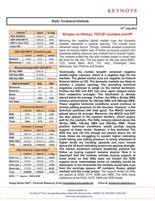 Daily Technical Outlook

                                                                                                                    12th July 2012
         Indices *          Close          % Chg.
                                                         All eyes on Infosys, TCS Q1 numbers and IIP
 BSE SENSEX                17489.14          -0.73
 S&P CNX NIFTY              5306.30          -0.73
                                                       Mirroring the negative global market cues the domestic
 NIFTY JULY FUT.            5322.90          -0.66     markets witnessed a subdue opening. The overall trend
 India VIX                   18.39           3.14      remained range bound. Though, markets showed occasional
        S&P CNX NIFTY Technical Levels
                                                       signs of moving higher lack of follow up buying support and
                                                       sustained selling pressure saw markets fail to sustain higher.
                 Level 1    Level 2         Level 3
                                                       The markets ended the day with modest losses to close near
Support           5250       5114            5088
                                                       the lows for the day. The top losers for the day were BHEL,
Resistance        5333       5379            5464      TCS, Jindal Steel, ACC, ITC, HUL, Powergrid, Hero
        Moving Averages S&P CNX NIFTY
                                                       Motorcorp, Sun Pharma and Grasim.
50 Day SMA                  5060.45                    Technically, the market breadth remained negative
100 Day SMA                 5179.85                    amidst higher volumes, which is a negative sign for the
200 Day SMA                 5088.53        ◄Critical   markets. The global market cues are negative as Federal
                                                       Reserve defers on Q3. The domestic markets are likely to
   Market Breadth *          BSE             NSE
                                                       witness a subdue opening. The prevailing technical
Advances                     1211             546      negatives continued to weigh on the market sentiment.
Declines                     1617             942      Further the RSI and KST has once again slipped below
Same                          112               71     their respective averages. The Stochastic is already
Total                        2940            1559      placed below its average. Further, the Nifty’s 50-day SMA
A/D Ratio                   0.75 : 1        0.58 : 1   remains placed below its 100-day SMA and 200-day SMA.
                                                       These negative technical conditions would continue to
             Volume (Lacs Shares)      *               prompt selling pressure on the bourses. However, a few
               11/07/12     10/07/12        % Chg.     technical positives still hold good. The MACD remains
BSE              2249        2341            -3.93     placed above its average. Moreover, the MACD and KST
NSE              6571        6429            2.21      are also placed in the positive territory, which augurs
Total            8820        8770            0.57
                                                       well for the markets. The Nifty remains placed above the
                                                       50-day SMA, 100-day SMA and 200-day SMA. These
             Turnover ( ` Crores)      *               positive technical conditions would prompt buying
               11/07/12     10/07/12        % Chg.     support at lower levels. However, a few technical The
BSE             2087.87     2004.12          4.18      ADX line and +DI line though are placed above the 30
                                                       level, these are struggling to sustain higher indicating
NSE            10105.15     9513.91          6.21
                                                       profit taking and selling pressure is being witnessed at
NSE F&O         87625.6    100391.57        -12.72
                                                       higher levels are trending upwards and have moved
Total          99818.62    111909.60        -10.80
                                                       above the 30 level indicating buyers are gaining strength.
         F&O Contracts Traded (NSE)         *          The market sentiment remains tentatively positive but
                                                       follow up buying support remains elusive. Now it is
               11/07/12     10/07/12        % Chg.
                                                       important that the markets witness buying support at
Index Fut.      296135      399418          -25.86
                                                       lower levels so that Nifty does not breach the 5250
Stock Fut.      412437      445239           -7.37     support level. Intermediate bouts of volatility would be
Index Opt.     2253406      2750957         -18.09     witnessed. In the meanwhile the markets would take cues
Stock Opt.      277020      166677           66.20     from the earnings season, IIP numbers, Rupee, global
Total          3238998      3762291         -10.29     markets and the crude prices. The support levels for Nifty
NOTE - * - Source – BSE & NSE
                                                       are placed at 5250, 5114, 5088 and 4950. The Nifty faces
                                                       resistance at the 5333, 5379, 5464 and 5500 levels.
Sanjay Bhatia (AVP – Technical Research), Email sanjay@keynotecapitals.net                  Yahoo Id: keytechnicals@yahoo.in


                                                              Keynote Capitals Ltd.
                                th
                     The Ruby, 9 Floor, Senapati Bapat Marg, Dadar (W), Mumbai, India – 400028. Tel: 3026 6000 / 2269 4322
                                                            www.keynotecapitals.com
 