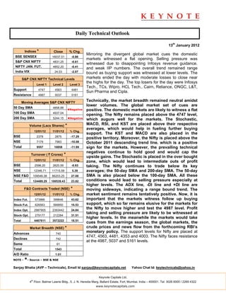 Daily Technical Outlook

                                                                                                                     13th January 2012
         Indices *              Close          % Chg.
                                                          Mirroring the divergent global market cues the domestic
 BSE SENSEX                    16037.51         -0.86
                                                          markets witnessed a flat opening. Selling pressure was
 S&P CNX NIFTY                  4831.25         -0.61
                                                          witnessed due to disappointing Infosys revenue guidance.
 NIFTY JAN. FUT.                4852.20         -0.41
                                                          and weak IIP numbers. The overall trend remained range
 India VIX                       24.03          -2.07     bound as buying support was witnessed at lower levels. The
        S&P CNX NIFTY Technical Levels                    markets ended the day with moderate losses to close near
                                                          the highs for the day. The top losers for the day were Infosys
                     Level 1    Level 2        Level 3
                                                          Tech., TCs, Wipro, HCL Tech., Cairn, Reliance, ONGC, L&T,
Support               4747       4563           4481
                                                          Sun Pharma and Cipla.
Resistance            4987       5037           5161

        Moving Averages S&P CNX NIFTY
                                                          Technically, the market breadth remained neutral amidst
                                                          lower volumes. The global market set of cues are
50 Day SMA                      4858.88
                                              ◄Negative   positive. The domestic markets are likely to witness a flat
100 Day SMA                     4937.04
                                                          opening. The Nifty remains placed above the 4747 level,
200 Day SMA                     5244.15       ◄Negative   which augurs well for the markets. The Stochastic,
             Volume (Lacs Shares)          *              MACD, RSI, and KST are placed above their respective
                                                          averages, which would help in fueling further buying
                   12/01/12    11/01/12        % Chg.
                                                          support. The KST and MACD are also placed in the
BSE                  2378        2875           -17.29
                                                          positive territory. Moreover, the Nifty is placed above the
NSE                  7179        7983           -10.08    October 2011 descending trend line. which is a positive
Total                9557       10858           -11.99    sign for the markets. However, the prevailing technical
                                                          negatives continue to hold good and would cap the
             Turnover ( ` Crores)         *
                                                          upside gains. The Stochastic is placed in the over bought
                   12/01/12    11/01/12        % Chg.     zone, which would lead to intermediate outs of profit
BSE                 2596.20     2620.59         -0.93     taking. The Nifty continues to trade below its key
NSE                12346.71    11715.59          5.39     averages; the 50-day SMA and 200-day SMA. The 50-day
NSE F&O            109546.38   86203.25         27.08     SMA is also placed below the 100-day SMA. All these
Total              124489.29   100539.43        23.82     conditions would lead to selling pressure especially at
                                                          higher levels. The ADX line, -DI line and +DI line are
         F&O Contracts Traded (NSE)             *         moving sideways, indicating a range bound trend. The
                   12/01/12    11/01/12        % Chg.     market sentiment remains tentatively positive. Now, it is
Index Fut.          573966      399646          43.62     important that the markets witness follow up buying
Stock Fut.          626563      566850          10.53     support, which so far remains elusive for the markets for
Index Opt.         2987905     2393442          24.84
                                                          the Nifty to move higher and test the 4987 level. Profit
                                                          taking and selling pressure are likely to be witnessed at
Stock Opt.          279177      212284          31.51
                                                          higher levels. In the meanwhile the markets would take
Total              4467611     3572222          18.51
                                                          cues from the earnings season, the global markets, the
             Market Breadth (NSE) *                       crude prices and news flow from the forthcoming RBI’s
Advances                         740
                                                          monetary policy. The support levels for Nifty are placed at
                                                          4747, 4563, 4481, 4353 and 4003. The Nifty faces resistance
Declines                         742
                                                          at the 4987, 5037 and 5161 levels.
Same                              61
Total                            1543
A/D Ratio                        1:01
NOTE -   *- Source – BSE & NSE
Sanjay Bhatia (AVP – Technicals), Email Id sanjay@keynotecapitals.net                    Yahoo Chat Id: keytechnicals@yahoo.in

                                                                 Keynote Capitals Ltd.
              th
             4 Floor, Balmer Lawrie Bldg., 5, J. N. Heredia Marg, Ballard Estate, Fort, Mumbai, India – 400001. Tel: 3026 6000 / 2269 4322
                                                               www.keynotecapitals.com
 