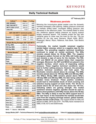 Daily Technical Outlook

                                                                                                            15th February 2013
         Indices *             Close           % Chg.                             Weakness persists
 BSE SENSEX                    19497.18              -0.57
 S&P CNX NIFTY                  5896.95              -0.61
                                                               Mirroring the inconclusive global market cues the domestic
                                                               markets witnessed a flat opening. Selling pressure continued
 NIFTY FEB 13 FUT.              5900.20              -0.61
                                                               as markets drifted lower. Increased selling pressure was
 India VIX                        15.09              -0.33
                                                               witnessed in the afternoon trade. The markets failed to show
        S&P CNX NIFTY Technical Levels                         any resilience against selling pressure as buying support
                 Level 1       Level 2         Level 3         largely remained absent. The markets ended the day with
Support           5885          5816            5747
                                                               marginal gains to close near the lows for the day. The top
                                                               gainers for the day were Siemens, Bharti Airtel, BPCL,
Resistance        5966          6158            6313
                                                               Powergrid, Maruti, Wipro, Reliance, Axis Bank, Tata Motors
 Simple Moving Averages S&P CNX NIFTY                          and L&T.
50 Day SMA                     5961.70        ◄Negative
100 Day SMA                    5828.50
                                                               Technically, the market breadth remained negative
                                                               amidst higher volumes, which is a negative sign for the
200 Day SMA                    5505.67
                                                               markets. The prevailing negative technical conditions
   Market Breadth *             BSE             NSE            continued to weigh on market sentiment. The Nifty
Advances                             656                331
                                                               remains placed below its 50-day SMA. The negative
Declines                            1501              1175
                                                               divergence pattern formed on the Nifty still holds good
                                                               and remains a sign of worry for the markets. The RSI,
Same                                 804                 75
                                                               KST and MACD all are placed below their respective
Total                               2961              1581
                                                               averages. Moreover, the KST and MACD are placed in the
A/D Ratio                        0.44 : 1           0.28 : 1   negative territory, which warns of impending selling
             Volume (Lacs Shares)         *                    pressure. These negative technical conditions would
                                                               lead to further selling pressure. However, the prevailing
               14/02/13        13/02/13        % Chg.
                                                               positive technical conditions still hold good. The
BSE                    2266         2177               4.09
                                                               Stochastic remains placed above its average. The Nifty
NSE                    8048         7010             14.81     remains placed above its 100-day SMA and 200-day SMA.
Total                 10314         9187             12.27     The Nifty’s 50-day SMA remains placed above Nifty’s
                                                               100-day SMA and 200-day SMA, the later being called the
             Turnover ( ` Crores)         *                    ‘Golden Cross breakout’. These positive conditions
               14/02/13        13/02/13        % Chg.          would lead to intermediate bouts of short covering and
BSE                  2165.93     2041.36               6.10    selective buying support at lower levels. The -DI line is
NSE              12746.64       11054.46             15.31     placed above the 25 level and also above the +DI line,
NSE F&O         122634.88       97126.03             26.26     indicating sellers are gaining strength. The market
Total           137547.45 110221.85                  24.79     sentiment remains negative. Upsides should be used to
                                                               add to short positions until Nifty moves above the 50-day
         F&O Contracts Traded (NSE)             *              SMA. The Nifty is likely to test the 5816 support level in
               14/02/13        13/02/13        % Chg.          the near future. In the meanwhile the markets would take
Index Fut.           256287      237093                8.10    cues from the ongoing earnings season, global markets,
Stock Fut.           597514      482385              23.87     Rupee and the crude prices. The support levels for Nifty are
Index Opt.        2580065       2096761              23.05
                                                               placed at 5885, 5816 and 5747. The Nifty faces resistance at
                                                               5966, 6158, 6313 and 6358 levels.
Stock Opt.           626720      340654              83.98
Total             4060586       3156893              24.37

NOTE - * - Source – BSE & NSE

Sanjay Bhatia (AVP – Technical Research), Email sanjay@keynotecapitals.net                    Yahoo Id: keytechnicals@yahoo.in


                                                                    Keynote Capitals Ltd.
              The Ruby, 9th Floor, Senapati Bapat Marg, Dadar (W), Mumbai, India – 400028. Tel: 3026 6000 / 2269 4322
                                                                    www.keynotecapitals.com
 