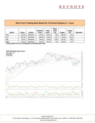 Short Term Trading Ideas Based On Technical Analysis (5 - 7 Days)


                                                                                  Stop
                                                     Initiation      Stop         Loss                      Target
       Stock           Close          Action           Price        Loss *         (%)        Target         (%)          Remarks
Aban                     403.05      Sell Below          397.50       405.40         1.99       380.00          4.40
DLF                      207.35      Sell Below          205.50       219.00         6.57       176.00         14.36
IRB                      149.70      Sell Below          146.00       136.00         -6.85      136.00          6.85
M&M                      759.25      Sell Below          752.50       767.00         1.93       720.00          4.32
* Stop Losses are to be considered on Closing basis only.




                                                             Keynote Capitals Ltd.
           th
          4 Floor, Balmer Lawrie Bldg., 5, J. N. Heredia Marg, Ballard Estate, Fort, Mumbai, India – 400001. Tel: 3026 6000 / 2269 4322
                                                           www.keynotecapitals.com
 