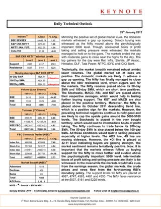 Daily Technical Outlook

                                                                                                                     20th January 2012
         Indices *              Close           % Chg.     Mirroring the positive set of global market cues, the domestic
 BSE SENSEX                    16643.74           1.17     markets witnessed a gap up opening. Steady buying was
 S&P CNX NIFTY                  5018.40           1.26     witnessed as the Nifty moved above the psychologically
 NIFTY JAN. FUT.                5022.05           1.30     important 5000 level. Though, occasional bouts of profit
 India VIX                       21.68           -4.40     taking and selling pressure were witnessed the markets
                                                           managed to hold on to the gains. The markets ended the day
        S&P CNX NIFTY Technical Levels                     with moderate gains to close near the highs for the day. The
                     Level 1    Level 2         Level 3    top gainers for the day were Rel. Infra, Sterlite, JP Assoc.,
Support               4987       4747            4563      Hindalco, DLF, Tata Power, NTPC, IDFC and ICICI Bank.
Resistance            5037       5161            5225
                                                           Technically, the market breadth remained robust amidst
        Moving Averages S&P CNX NIFTY                      lower volumes. The global market set of cues are
50 Day SMA                      4826.14                    positive. The domestic markets are likely to witness a
                                               ◄Negative
100 Day SMA                     4938.59                    gap up opening. The Nifty has finally managed to close
200 Day SMA                     5224.10        ◄Negative
                                                           above the 4987 resistance level, which augurs well for
                                                           the markets. The Nifty remains placed above its 50-day
             Volume (Lacs Shares)          *               SMA and 100-day SMA, which are short term positives.
                   19/01/12    18/01/12         % Chg.     The Stochastic, MACD, RSI, and KST are placed above
BSE                  2416        2828            -14.57    their respective averages, which would help in fueling
NSE                  7248        7629            -5.00
                                                           further buying support. The KST and MACD are also
                                                           placed in the positive territory. Moreover, the Nifty is
Total                9664       10457            -7.59
                                                           placed above its October 2011 descending trend line,
             Turnover ( ` Crores)          *               which is a positive sign for the markets. However, the
                   19/01/12    18/01/12         % Chg.
                                                           prevailing technical negatives continue to hold good and
                                                           are likely to cap the upside gains around the 5000-5100
BSE                 2509.13     2484.53           0.99
                                                           levels. The Stochastic is placed in the over bought
NSE                11633.70    12187.24          -4.54
                                                           territory, which would lead to intermediate bouts of profit
NSE F&O            114230.17   108930.23          4.87     taking. The Nifty continues to trade below its 200-day
Total              128373.00   123602.00          3.86     SMA. The 50-day SMA is also placed below the 100-day
                                                           SMA. All these conditions would lead to selling pressure
         F&O Contracts Traded (NSE)              *
                                                           especially at higher levels. The ADX line, -DI line are
                   19/01/12    18/01/12         % Chg.
                                                           moving sideways. However, the +DI line is placed at
Index Fut.          468288      435669            7.49     32.11 level indicating buyers are gaining strength. The
Stock Fut.          757384      723817            4.64     market sentiment remains tentatively positive. Now, it is
Index Opt.         3151817     2993319            5.30     important that the markets witness follow up buying
Stock Opt.          229838      267751           -14.16    support for the Nifty to move further and sustain above
Total              4607327     4420556            2.73     the psychologically important 5000 level. Intermediate
                                                           bouts of profit taking and selling pressure are likely to be
             Market Breadth (NSE) *                        witnessed. In the meanwhile the markets would take cues
Advances                         1018                      from the earnings season, the global markets, the crude
Declines                          479                      prices and news flow from the forthcoming RBI’s
Same                              63                       monetary policy. The support levels for Nifty are placed at
Total                            1560
                                                           4987, 4747, 4563, 4481 and 4353. The Nifty faces resistance
                                                           at the 5037, 5161 and 5225 levels.
A/D Ratio                       2.13 : 1
NOTE -   *- Source – BSE & NSE
Sanjay Bhatia (AVP – Technicals), Email Id sanjay@keynotecapitals.net                     Yahoo Chat Id: keytechnicals@yahoo.in

                                                                  Keynote Capitals Ltd.
              th
             4 Floor, Balmer Lawrie Bldg., 5, J. N. Heredia Marg, Ballard Estate, Fort, Mumbai, India – 400001. Tel: 3026 6000 / 2269 4322
                                                                www.keynotecapitals.com
 