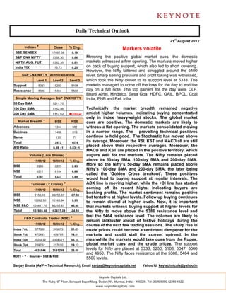 Daily Technical Outlook
                                                                                                                21st August 2012
         Indices *          Close          % Chg.                              Markets volatile
 BSE SENSEX                17691.08          0.19
 S&P CNX NIFTY              5366.30          0.06      Mirroring the positive global market cues, the domestic
 NIFTY AUG. FUT.            5382.35          0.01      markets witnessed a firm opening. The markets moved higher
 India VIX                   15.73           0.25      on back of buying support, which also led to short covering.
                                                       However, the Nifty faltered and struggled around the 5400
        S&P CNX NIFTY Technical Levels                 level. Sharp selling pressure and profit taking was witnessed,
                 Level 1    Level 2         Level 3    which took the Nifty closer to its support level at 5333. The
Support           5333       5250            5108      markets managed to come off the lows for the day to end the
Resistance        5386       5464            5500      day on a flat note. The top gainers for the day were DLF,
                                                       Bharti Airtel, Hindalco, Sesa Goa, HDFC, GAIL, BPCL, Coal
 Simple Moving Averages S&P CNX NIFTY                  India, PNB and Rel. Infra
50 Day SMA                  5211.70
100 Day SMA                 5152.06                    Technically, the market breadth remained negative
200 Day SMA                 5112.62        ◄Critical   amidst higher volumes, indicating buying concentrated
                                                       only in index heavyweight stocks. The global market
   Market Breadth *          BSE             NSE       cues are positive. The domestic markets are likely to
Advances                     1344             681      witness a flat opening. The markets consolidated moving
Declines                     1498             818      in a narrow range. The prevailing technical positives
Same                          130               77     continue to hold good. The Stochastic has moved above
Total                        2972            1576      its average. Moreover, the RSI, KST and MACD all are still
A/D Ratio                   0.89 : 1        0.83 : 1
                                                       placed above their respective averages. Moreover, the
                                                       MACD and KST are placed in the positive territory, which
             Volume (Lacs Shares)      *               augurs well for the markets. The Nifty remains placed
               17/08/12     16/08/12        % Chg.     above its 50-day SMA, 100-day SMA and 200-day SMA.
BSE              2286        2223            2.83
                                                       More so the Nifty’s 50-day SMA remains placed above
                                                       Nifty’s 100-day SMA and 200-day SMA, the later being
NSE              6511        6104            6.66
                                                       called the ‘Golden Cross breakout’. These positives
Total            8797        8327            5.64
                                                       would lead to buying support at regular intervals. The
             Turnover ( ` Crores)      *               ADX line is moving higher, while the +DI line has started
               17/08/12     16/08/12        % Chg.
                                                       coming off its recent highs, indicating buyers are
                                                       booking profits. The market sentiment remains positive
BSE             2155.10    86255.67         -97.50
                                                       but tentative at higher levels. Follow up buying continues
NSE            10262.50    10165.94          0.95
                                                       to remain dismal at higher levels. Now, it is important
NSE F&O        125417.70   86255.67          45.40     that markets witness buying support at higher levels for
Total          137835.30   182677.28        -24.55     the Nifty to move above the 5386 resistance level and
                                                       test the 5464 resistance level. The volumes are likely to
         F&O Contracts Traded (NSE)         *
                                                       remain lackluster ahead of festive holidays during the
               17/08/12     16/08/12        % Chg.
                                                       course of the next few trading sessions. The sharp rise in
Index Fut.      377380      249873           51.03     crude prices could become a sentiment dampener for the
Stock Fut.      470493      409795           14.81     markets and could stall the current uptrend. In the
Index Opt.     3528439      2304021          53.14     meanwhile the markets would take cues from the Rupee,
Stock Opt.      259232      217610           19.13     global market cues and the crude prices. The support
Total          4635544      3181299          39.80     levels for Nifty are placed at 5333, 5250, 5108, 5047, 5000
                                                       and 4950. The Nifty faces resistance at the 5386, 5464 and
NOTE - * - Source – BSE & NSE
                                                       5500 levels.
Sanjay Bhatia (AVP – Technical Research), Email sanjay@keynotecapitals.net                  Yahoo Id: keytechnicals@yahoo.in


                                                              Keynote Capitals Ltd.
                                th
                     The Ruby, 9 Floor, Senapati Bapat Marg, Dadar (W), Mumbai, India – 400028. Tel: 3026 6000 / 2269 4322
                                                            www.keynotecapitals.com
 