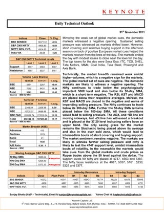 Daily Technical Outlook

                                                                                                                 21st November 2011

        Indices                Close       % Chg.      Mirroring the weak set of global market cues, the domestic
 BSE SENSEX                   16371.51      -0.55      markets witnessed a negative opening. Sustained selling
 S&P CNX NIFTY                 4905.80      -0.59      pressure was witnessed as markets drifted lower. However,
 NIFTY NOV. FUT.               4914.60      -0.37      short covering and selective buying support in the afternoon
 India VIX                      26.58       -1.26
                                                       session on back of positive European market cues helped the
                                                       markets recover from the lows of the day. The markets ended
        S&P CNX NIFTY Technical Levels                 the day with modest losses to close near the lows for the day.
                    Level 1    Level 2     Level 3
                                                       The top losers for the day were Sesa Goa, ITC, TCS, BHEL,
                                                       Tata Motors, M&M, Coal India, Tata Steel, Powergrid and
Support              4747       4563        4387
                                                       Axis Bank.
Resistance           4987       5037        5161
                                                       Technically, the market breadth remained weak amidst
             Volume (Lacs Shares)                      higher volumes, which is a negative sign for the markets.
                  18/11/11    17/11/11     % Chg.      The global market set of cues are negative. The domestic
BSE                 2501        2257        10.81      markets are likely to witness a negative opening. The
NSE                 7092        6431        10.28      Nifty continues to trade below the psychologically
Total               9593        8688        10.42      important 5000 level and also below its 50-day SMA,
Source – BSE & NSE                                     which is a short term negative. The RSI, KST and MACD
                                                       are placed below their respective averages. Moreso, the
              Turnover ( ` Crores)
                                                       KST and MACD are placed in the negative and warns of
                  18/11/11    17/11/11     % Chg.
                                                       impending selling pressure. The Nifty continues to trade
BSE                2348.04     2206.98       6.39      below its 200-day SMA. Further the 50-day SMA remains
NSE               10735.37     9688.88      10.80      placed below the 100-day SMA. All these conditions
NSE F&O           195058.74   175339.34     11.25      would lead to selling pressure. The ADX, and +DI line are
Total             208142.15   187235.20     11.17      moving sideways, but –DI line has witnessed a breakout
Source – BSE & NSE                                     and is placed at the 37.29 level indicating sellers have an
             Market Breadth (NSE)
                                                       upper hand. The only saving grace for the market
                                                       remains the Stochastic being placed above its average
Advances                         410
                                                       and also in the over sold zone, which would lead to
Declines                        1079
                                                       intermediate bouts of short covering and buying support.
Same                             41                    The market sentiment remains negative. The markets are
Total                           1530                   likely to witness further selling pressure and Nifty is
A/D Ratio                      0.38 : 1                likely to test the 4747 support level, amidst intermediate
Source – NSE                                           bouts of volatility. In the meanwhile the markets would
      Moving Averages S&P CNX NIFTY                    take cues from the global markets and crude prices as
50 Day SMA                     5065.04
                                                       Rupee trades above the 50 level against the dollar. The
                                          ◄Negative    support levels for Nifty are placed at 4747, 4563 and 4387.
100 Day SMA                    5205.60
                                                       The Nifty faces resistance at the 4987, 5037, 5161, 5230,
200 Day SMA                    5373.30    ◄Negative
                                                       5325 and 5377.

                                                                 Intra-day Resistance                        Intra-day Support
        Indices               Close         Pivot Point         R1       R2         R3                 S1           S2         S3
BSE SENSEX                      16372                 16311     16457      16543          16774         16225        16079         15848
S&P CNX NIFTY                     4906                 4887      4935        4965          5042          4857          4809         4731
NIFTY NOV. FUT.                   4915                 4895      4945        4975          5054          4865          4815         4736


Sanjay Bhatia (AVP – Technicals), Email Id sanjay@keynotecapitals.net                   Yahoo Chat Id: keytechnicals@yahoo.in

                                                               Keynote Capitals Ltd.
             th
            4 Floor, Balmer Lawrie Bldg., 5, J. N. Heredia Marg, Ballard Estate, Fort, Mumbai, India – 400001. Tel: 3026 6000 / 2269 4322
                                                              www.keynotecapitals.com
 