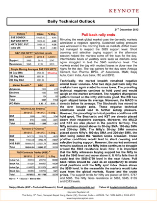 Daily Technical Outlook

                                                                                                          21st December 2012
         Indices *             Close          % Chg.                            Pull back rally ends
 BSE SENSEX                    19453.92             -0.11
 S&P CNX NIFTY                  5916.40             -0.22
                                                              Mirroring the weak global market cues the domestic markets
                                                              witnessed a negative opening. Sustained selling pressure
 NIFTY DEC. FUT.                5931.15             -0.26
                                                              was witnessed in the morning trade as markets drifted lower
 India VIX                        14.32             -1.03
                                                              but managed to respect the 5885 support level. Short
        S&P CNX NIFTY Technical Levels                        covering and selective buying support in the afternoon
                 Level 1       Level 2         Level 3        session helped the markets come off the lows for the day.
Support           5885          5816            5747
                                                              Intermediate bouts of volatility were seen as markets once
                                                              again struggled to test the 5945 resistance level. The
Resistance        5945          6135            6313
                                                              markets ended the day with modest losses to close near the
 Simple Moving Averages S&P CNX NIFTY                         highs for the day. The top gainers for the day were Ambuja
50 Day SMA                     5738.39        ◄Positive       Cement, Sun Pharma, BPCL, JP Associates, M&M, Bajaj
100 Day SMA                    5577.81
                                                              Auto, Cairn India, Axis Bank, ITC and IDFC.
200 Day SMA                    5367.56                        Technically, the market breadth remained negative
   Market Breadth *             BSE             NSE
                                                              amidst lower volumes. After two days pull back rally the
                                                              markets have again started to move lower. The prevailing
Advances                            1310               415
                                                              technical negatives continue to hold good and would
Declines                            1583               689
                                                              weigh on the market sentiment. The negative divergence
Same                                 134                 60   pattern formed on the Nifty still holds good. The RSI has
Total                               3027             1164     again slipped below its average. Moreover, the MACD is
A/D Ratio                        0.83 : 1          0.60 : 1   already below its average. The Stochastic has moved in
                                                              the over bought zone. These negative technical
             Volume (Lacs Shares)         *                   conditions would lead to further selling pressure.
               20/12/12        19/12/12        % Chg.         However, the prevailing technical positive conditions still
BSE                    2998         2901              3.34    hold good. The Stochastic and KST are already placed
NSE                    8164         8444             -3.31    above their respective averages. Moreover, the MACD
Total                 11162       11345              -1.61    and KST are also placed in the positive territory. The
                                                              Nifty remains placed above its 50-day SMA, 100-day SMA
             Turnover ( ` Crores)         *                   and 200-day SMA. The Nifty’s 50-day SMA remains
               20/12/12        19/12/12        % Chg.         placed above Nifty’s 100-day SMA and 200-day SMA, the
BSE                  2437.32     2518.75             -3.23    later being called the ‘Golden Cross breakout’. These
NSE              11924.38       14122.78            -15.57    positive conditions would lead to short covering and
NSE F&O         169685.14 122207.74                 38.85     selective buying support. However, the market sentiment
Total           184046.84 138849.27                 32.55
                                                              remains cautious as the Nifty index continues to struggle
                                                              around the 5945 resistance level. Now, it is important
         F&O Contracts Traded (NSE)            *              that the Nifty witnesses buying support for the Nifty to
               20/12/12        19/12/12        % Chg.         test the 5945 level and move above it. It Nifty fails then it
Index Fut.           355440      209703             69.50
                                                              could test the 5800-5750 level in the near future. Pull
                                                              back rallies should be used as an opportunity to create
Stock Fut.           813261      686957             18.39
                                                              short positions until the Nifty spot index closes above
Index Opt.        4148979       2835374             46.33
                                                              the 5950 level. In the meanwhile the markets would take
Stock Opt.           360853      339752               6.21    cues from the global markets, Rupee and the crude
Total             5678533       4071786             32.78     prices. The support levels for Nifty are placed at 5816, 5747
NOTE - * - Source – BSE & NSE                                 and 5665. The Nifty faces resistance at 5885, 5945, 6135
                                                              and 6313 levels.

Sanjay Bhatia (AVP – Technical Research), Email sanjay@keynotecapitals.net                   Yahoo Id: keytechnicals@yahoo.in

                                                                   Keynote Capitals Ltd.
              The Ruby, 9th Floor, Senapati Bapat Marg, Dadar (W), Mumbai, India – 400028. Tel: 3026 6000 / 2269 4322
                                                                   www.keynotecapitals.com
 